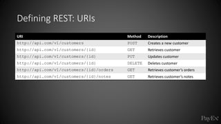 Defining REST: URIs
URI Method Description
http://api.com/v1/customers POST Creates a new customer
http://api.com/v1/customers/{id} GET Retrieves customer
http://api.com/v1/customers/{id} PUT Updates customer
http://api.com/v1/customers/{id} DELETE Deletes customer
http://api.com/v1/customers/{id}/orders GET Retrieves customer’s orders
http://api.com/v1/customers/{id}/notes GET Retrieves customer’s notes
 