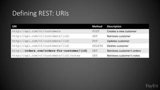 Defining REST: URIs
URI Method Description
http://api.com/v1/customers POST Creates a new customer
http://api.com/v1/customers/{id} GET Retrieves customer
http://api.com/v1/customers/{id} PUT Updates customer
http://api.com/v1/customers/{id} DELETE Deletes customer
http://orders.com/orders-for-customer/{id} GET Retrieves customer’s orders
http://api.com/v1/customers/{id}/notes GET Retrieves customer’s notes
 