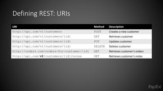 Defining REST: URIs
URI Method Description
http://api.com/v1/customers POST Creates a new customer
http://api.com/v1/customers/{id} GET Retrieves customer
http://api.com/v1/customers/{id} PUT Updates customer
http://api.com/v1/customers/{id} DELETE Deletes customer
http://orders.com/orders-for-customer/{id} GET Retrieves customer’s orders
http://api.com/v2/customers/{id}/notes GET Retrieves customer’s notes
 