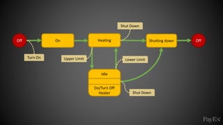 OnOff Shutting down
Shut Down
Off
Shut Down
Upper Limit Lower Limit
Heating
Idle
Do/Turn Off
Heater
Turn On
 