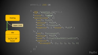 Upper Limit
Idle
Do/Turn Off
Heater
Heating
HTTP/1.1 200 OK
{
"id": "/toaster",
"state": "idle",
"operations": [{
"rel": "off",
"method": "PUT",
"href": "/toaster",
"expects": { "state": "off" }
}, {
"rel": "strength",
"method": "PUT",
"href": "/fcef93ba988011e6833f",
"expects": {
"strength": [1, 2, 3, 4, 5, 6]
}
}]
}
GET /toaster HTTP/1.1
 