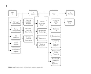 82

          Day                                      6                            1               18
           1                                     Months                        Year            Months



                                      Financial                                 Contracts
                                      Feasibility               Licenses &       Let for      Opening
              Concept
                                       Analysis                 Approvals         Bid          Day!
            Development
                                                                  Sought

               Menu                   Pro forma                                 Contracts
            Development               Financial                 Architecture      Let
                                     Statements                 Renderings

                Site                                                           Construction
              Selection               Tentative
                                      Financial                 Corrections
                                     Statements                                Furnishings
                Market                                                              &
                Analysis                                          Working      Equipment
                                                                 Blueprints     Ordered

             Competition
              Analysis                                                         Employment
                                                                                 of Key
                                                                                Personnel


                                                                               Selection &
                                                                               Training of
                                                                               Key
                                                                               Personnel

     FIGURE 3.2: Timeline showing the sequence of restaurant development
 