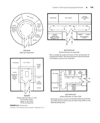 Chapter 5 Planning and Equipping the Kitchen   ■   149




FIGURE 5.2: Serving area
Courtesy of The American Gas Association, Washington, D.C.
 