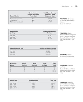 Open Kitchen          ■     153



                                  Kitchen Square            Total Square Footage
                                 Footage per Dining           in the Back of the
Type of Service                     Room Seat                  House per Seat

Cafeteria/commercial                    6–8                          10–12             FIGURE 5.5: Dimensions
Coffee shop                             4–6                           8–10             for commercial foodservice
Table service restaurant                5–7                          10–12             kitchens
                                                                                       Source: Jay R. Schrock




Meals Served                                               Receiving Area Square
per Day                                                           Footage              FIGURE 5.6: Space
                                                                                       dimensions for receiving areas
200–300                                                              50–60
                                                                                       Source: Carl Scriven and James
300–500                                                              60–90
                                                                                       Stevens, Food Equipment Facts
500–1,000                                                            90–130            (New York: John Wiley & Sons,
                                                                                       1999)




Meals Served per Day                                  Dry Storage Square Footage

100–200                                                          120–200
200–350                                                          200–250
350–500                                                          250–400               FIGURE 5.7: Space
                                                                                       dimensions for dry storage




Number of              Height             Width             Depth             Cubic
Doors                 (inches)          (inches)          (inches)            (feet)   FIGURE 5.8: Full-door
                                                                                       reach-ins
1                          78             28                32                  22
                                                                                       Source: Carl Scriven and James
2                          78             56                32                  50
                                                                                       Stevens, Food Equipment Facts
3                          78             84                32                70–80    (New York: John Wiley & Sons,
                                                                                       1999)




Size of Unit                      Square Footage                        Cubic Feet
                                                                                       FIGURE 5.9: Walk-ins
59   ×78                                35.7                               259.9       (all 7-feet 6-inches height)
68   ×87                                47.4                               331.8
                                                                                       Source: Carl Scriven and James
78   ×78                                49.0                               340.2
                                                                                       Stevens, Food Equipment Facts
87   × 11 6                             86.4                               604.8       (New York: John Wiley & Sons,
                                                                                       1999)
 