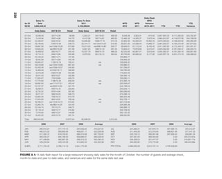 230
                                                                                                                                       Daily Flash
                    Sales To                                       Sales To Date                                                          MTD
         As Of        Date                                              2011                                    MTD          MTD        Variance                                         YTD
         09/30    3,852,448.64                                      4,105,336.69                                2010         2011      2010–2011        YTD                YTD         Variance

                   Daily Sales       GST/$ CH       Retail          Daily Sales     GST/$ CH        Retail

         01-Oct     5,048.39       357/14.39             88.99          5,923.31     341/18.81      490.58      5,048.39    5,923.31       874.92    3,857,497.03     4,111,260.00     253,762.97
         02-Oct     7,416.94       505/14.96            142.70          8,412.06     597/14.87      465.63     12,465.33   14,335.37     1,870.04    3,864,913.97     4,119,672.06     254,758.09
         03-Oct    10,436.67       648/16.52            268.89         18,958.86    1089/17.75      374.78     22,902.00   33,294.23    10,392.23    3,875,350.64     4,138,630.92     263,280.28
         04-Oct    16,149.93      1048/15.94            558.73         20,744.17   we/1344/15.81    513.93     39,051.93   54,038.40    14,986.47    3,891,500.57     4,159,375.09     267,874.52
         05-Oct    19,897.08     we/1348/15.26          673.68         13,074.03   we/896/14.96     333.77     58,949.01   67,112.43     8,163.42    3,911,397.65     4,172,449.12     261,051.47
         06-Oct    13,655.00     we/900/15.65           431.06          8,807.25     598/15.19      281.35     72,604.01   75,919.68     3,315.67    3,925,052.65     4,181,256.37     256,203.72
         07-Oct     9,439.82       595/16.77            542.42         10,037.79     669/15.73      488.29     82,043.83   85,957.47     3,913.64    3,934,492.47     4,191,294.16     256,801.69
         08-Oct     8,714.72       648/13.96            335.88          9,979.03     641/16.13      364.62     90,758.65   95,936.50     5,177.95    3,943,207.19     4,201,273.19     258,066.00
         09-Oct    10,105.22       696/14.74            157.95                                                100,863.77
         10-Oct     9,042.58       637/14.89            442.49                                                109,906.35
         11-Oct    16,940.07      1126/15.74            785.41                          we                    126,846.42
         12-Oct    19,019.89     we/1254/15.69          667.20                          we                    145,866.31
         13-Oct    15,433.36     we/1026/15.57          545.95                                                161,299.67
         14-Oct     8,469.89     h/r/550/16.11          386.68                                                169,769.56
         15-Oct     5,073.38      r/355/15.85           554.68                                                174,842.94
         16-Oct     9,241.20       603/16.07            452.89                                                184,084.14
         17-Oct    11,505.97       723/16.66            540.74                                                195,590.11
         18-Oct    17,775.63      1198/15.34            609.30                          we                    213,365.74
         19-Oct    18,692.93     we/111317.21           453.42                          we                    232,058.67
         20-Oct    12,137.37     we/850/14.63           301.73                                                244,196.04
         21-Oct     9,338.07       635/15.18            320.65                                                253,534.11
         22-Oct     9,752.52       679/14.94            397.92                                                263,286.63
         23-Oct     9,011.51       599/16.03            590.73                                                272,298.14
         24-Oct    12,925.34       708/19.12            615.76                                                285,223.48
         25-Oct    17,504.63       964/18.97            783.48                          we                    302,728.11
         26-Oct    18,790.51     we/1315/14.72          570.62                          we                    321,518.62
         27-Oct    13,365.76     we/960/14.29           354.40                                                334,884.38
         28-Oct    12,104.74       781/15.74            349.72                                                346,989.12
         29-Oct     8,119.43       556/15.17            316.84                                                355,108.55
         30-Oct     7,016.80       466/15.37            149.89                                                362,125.35
         31-Oct     6,425.25       425/15.78            281.74                                                368,550.60

         Total    388,550.60                       13,672.54           95,936.50                   3,312.95

                         2006               2007                    2008            Average                                2006              2007                   2008             Average

         JAN           265,910.27         277,170.15              267,633.02       270,237.81       JUL                 427,282.31         447,676.15          487,680.15             454,212.87
         FEB           465,575.02         393,856.56              406,657.17       422,029.58       AUG                 371,443.39         372,076.64          388,821.95             377,447.33
         MAR           517,305.12         619,728.81              656,074.68       597,702.87       SEP                 225,733.12         266,581.66          287,659.20             259,991.33
         APR           563,230.27         564,188.03              639,666.97       589,028.42       OCT                 307,391.00         368,550.60                0.00            225,313.87a
         MAY           471,499.80         482,067.26              556,313.22       503,293.43       NOV                 328,428.24         321,977.07                0.00            216,801.77a
         JUN           428,233.94         429,103.38              414,830.33       424,055.88       DEC                 294,560.80         270,770.83                0.00            188,443.88a

         SUBTL        2,711,754.42       2,766,114.19            2,941,175.39                       PTD TOTAL          4,666,593.28      4,813,747.14         4,105,336.69



      FIGURE 8.1: A daily ﬂash report for a large restaurant showing daily sales for the month of October, the number of guests and average check,
      month-to-date and year-to-date sales, and variances and sales for the same date last year
 