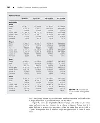 242    ■     Chapter 8 Operations, Budgeting, and Control




  Optimum Costs
                   04/30/2011        05/31/2011       06/30/2011    07/31/2011

  Restaurant 1
  Food
  Sales             253,943.77       254,048.06        197,163.00   240,348.79
  Cost               70,624.89        70,848.51         56,608.45    68,858.42
  %                    27.81%           27.89%            28.71%       28.65%
  Actual Sales      372,505.78       298,191.75        236,082.62   269,029.44
  Actual Costs      113,267.63        97,768.77         76,762.95    87,325.46
  Actual %             30.41%           32.79%            32.52%       32.46%
  Variance              2.60%            4.90%             3.80%        3.81%

  Liquor
  Sales              81,736.01        70,985.71         47,267.47    58,580.56
  Cost               13,081.09        11,537.95          7,667.29     9,670.63
  %                    16.00%           16.25%            16.22%       16.51%
  Actual Sales       83,531.47        69,673.86         49,798.18    61,300.67
  Actual Costs       13,683.82        13,059.45          8,669.18    11,438.24
  Actual %             16.38%           18.74%            17.41%       18.66%
  Variance              0.38%            2.49%             1.19%        2.15%

  Beer
  Sales              32,687.61        26,292.40         18,474.87    24,519.25
  Cost                8,222.21         6,454.98          4,482.31     6,115.70
  %                    25.15%           24.55%            24.26%       24.94%
  Actual Sales       33,373.99        26,963.20         20,221.85    24,975.13
  Actual Costs        8,371.40         7,612.03          5,701.85     6,005.33
  Actual %             25.08%           28.23%            28.20%       24.05%
  Variance             −0.07%            3.68%             3.93%       −0.90%

  Wine
  Sales              28,264.48        23,012.59         14,514.90    16,206.65
  Cost                7,299.89         6,294.22          3,761.61     4,237.88
  %                    25.83%           27.35%            25.92%       26.15%
  Actual Sales       28,982.50        23,279.45         16,569.78    16,741.21
  Actual Costs        8,027.93         5,474.96          3,759.38     4,856.56
  Actual %             27.70%           23.52%            22.69%       29.01%
                                                                                    FIGURE 8.3: Projected and
  Variance              1.87%          −3.83%             −3.23%       2.86%
                                                                                    actual food and beverage sales
                                                                                    cost


                               check everything into the secure storeroom, and issues must be made only when
                               a proper requisition is given in exchange for the bottles.
                                    Figure 8.3 shows the projected food and beverage sales and costs, the actual
                               sales and costs, and the variance for a volume restaurant. Notice how it is
                               more difﬁcult to achieve the percentages when the sales drop as they did in
                               August. Management skill is required to get the percentages in times of lower
                               sales.
 