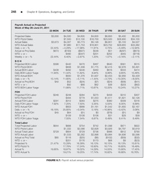248    ■      Chapter 8 Operations, Budgeting, and Control




  Payroll: Actual vs Projected
  Week of May 26–June 01, 2011
                                  23 MON       24 TUE        25 WED      26 THUR       27 FRI     28 SAT       29 SUN

  Projected Sales                   $3,000      $4,500         $4,600     $4,600       $6,800      $5,400       $5,200
  WTD Prjctd Sales                              $7,500        $12,100    $16,700      $23,500     $28,900      $34,100
  Actual Sales                      $3,673      $4,307         $3,773     $5,148       $6,851      $5,103       $4,527
  WTD Actual Sales                              $7,980        $11,753    $16,901      $23,752     $28,855      $33,382
  Daily + or – %                   22.44%      −4.29%        −17.98%     11.91%        0.75%      −5.49%      −12.94%
  Actual vs Proj Sales               $673        ($193)         ($827)      $548          $51       ($297)       ($673)
  WTD + or –                                      $480          ($347)      $201         $252         ($45)      ($718)
  Weekly + or – %                  22.44%       6.40%         −2.87%      1.20%        1.07%      −0.16%       −2.11%
  BOH
  Projected BOH Labor                 $398       $440           $470       $467         $640        $561          $515
  WTD Prjctd BOH                                 $838          $1,308     $1,775       $2,415      $2,976       $3,491
  Actual BOH Labor                   $438        $492            $446       $460         $616       $503          $474
  Daily BOH Labor %age             11.93%      11.42%         11.82%      8.94%        8.99%       9.85%       10.46%
  WTD Actual BOH                                 $930          $1,376     $1,837       $2,453      $2,956       $3,429
  Daily + or – %                   10.14%      11.80%         −5.11%     −1.44%       −3.73%     −10.35%       −8.05%
  Actual vs Proj BOH                   $40         $52           ($24)       ($7)        ($24)       ($58)        ($41)
  WTD + or –                                       $92            $68        $62          $38        ($20)        ($62)
  WTD BOH Labor %age                           11.66%         11.71%     10.87%       10.33%      10.24%       10.27%
  FOH
  Projected FOH Labor                 $246       $248           $284        $275         $458       $310          $307
  WTD Prjctd FOH                                 $494           $778      $1,053       $1,511      $1,821       $2,128
  Actual FOH Labor                    $291       $312           $283        $275         $380       $309          $316
  Daily FOH Labor %age               7.92%      7.25%          7.50%      5.35%        5.55%       6.05%        6.99%
  WTD Actual FOH                                 $603           $886      $1,161       $1,542      $1,850       $2,167
  Daily + or – %                   18.18%      25.85%         −0.34%      0.18%      −16.96%      −0.42%        3.08%
  Actual vs Proj FOH                   $45         $64            ($1)        $0         ($78)        ($1)          $9
  WTD + or –                                     $109           $108       $108           $31         $29          $39
  WTD FOH Labor %age                            7.55%          7.54%      6.87%        6.49%       6.41%        6.49%
  Total Labor
  Total Projected Labor               $644       $688            $754        $742      $1,098       $871           $822
  WTD Prjctd Labor                              $1,332         $2,086      $2,828      $3,926      $4,797        $5,619
  Actual Total Labor                  $729       $804            $729        $736        $996       $812           $790
  WTD Actual Labor                              $1,533         $2,262      $2,998      $3,994      $4,806        $5,596
  Actual vs Proj Total                 $85       $116            ($25)        ($6)      ($102)       ($59)         ($32)
  WTD + or –                                     $201           $176        $170          $68          $9          ($23)
  Projected %                      21.47%      15.29%         16.39%      16.13%      16.15%      16.13%        15.81%
  WTD Prjctd %                                 17.76%         17.24%      16.93%      16.71%      16.60%        16.48%
  Actual %                         19.85%      18.67%         19.32%      14.29%      14.55%      15.90%       17.45%
  WTD Actual %                                 19.21%         19.25%      17.74%      16.82%      16.66%       16.76%


                                FIGURE 8.7: Payroll: actual versus projected
 