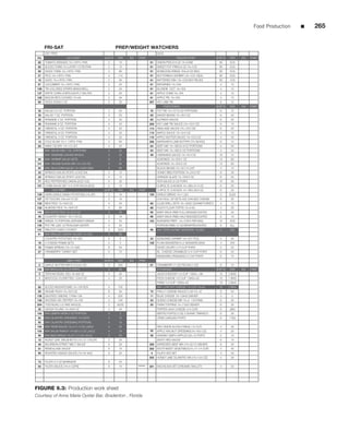 Food Production   ■   265


       FRI-SAT                                        PREP/WEIGHT WATCHERS
       DAY PREP                                                                    DATE:
 PG                    DAY PREP              SHIFTS   PAR     INV   PREP                          FREEZER PREP              SHIFTS   PAR     INV   PREP
 82    TOMATO WEDGES 1X=1/6TH. PAN             2       1X                    61    ONION PEELS 6 OZ 1X=CASE                  90      2CS
 82    SLICED TOMS 1X=LAYER 1/3 RD.PAN         2       1X                    61    SWEET POT FRIES 6 OZ 1X=1CS               90      2CS
 82    DICED TOMS 1X=1/6TH. PAN                2       8X                    61    BONELESS WINGS 1EA=6 OZ BAG               90      4CS
 21    PICO 1X=1/6TH. PAN                      3      11X                    61    BUTTERMILK SHRIMP (1X=1CS 10EA)           90      2CS
 15    GUAC 1X=1/6TH. PAN                      2       3X                    61    BATTERED FISH 1X=1CS/4EA PIECES           90      1CS
 81    CUCUMBER 1X=1/6TH. PAN                  2       2X                    61    BROWNIES 1X=1EA                            4       15
 138   TRI-COLORED STRIPS MIXES/WELL           2       2X                    61    BLONDIE 12CT 1X=1EA                        4       15
 137   WHITE CORN CHIPS/LIGHTLY SALTED         2       5X                    61    APPLE CHIMI 1X=1EA                         4       15
 120   BACON BITS COOKED 1X=5#                 2       5#                    61    APPLE PIE 1X=1EA                           4       15
 80    DICED EGGS 2 OZ                         2       20                    207   KEY LIME PIE                               6       12
                                                                                       PORTIONING                           SHIFTS   PAR     INV   PREP
 32    SALAD 3.5 OZ. PORTION                   3       50                    70    POT RIE 1X=12/10 OZ PORTIONS               8       12
 32    SALAD 7 OZ. PORTION                     3       50                    63    BAKED BEANS 1X=18/4 OZ                     6       40
 35    ROMAINE 4 OZ. PORTION                   4       30                    60    ALFREDO SAUCE                              6       25
 35    ROMAINE 8 OZ. PORTION                   4       40                    205   KEY LIME PIE SAUCE (1X=10/3 OZ)            6       1X
 31    ORIENTAL 4 OZ. PORTION                  4       30                    114   ANGLAISE SAUCE (1X=10/3 OZ)                6       2X
 31    ORIENTAL 8 OZ. PORTION                  4       30                    115   MAPLE SAUCE 1X=12/4 OZ                     4       10
 31    ORIENTAL 2 OZ. PORTION                  4       25                    110   APPLE-BUTTER SAUCE 1X=15/2 OZ              4       45
 13    COLE SLAW 1X=1-1/6TH. PAN               4       6X                    206   MARGARITA LIME BUTTER (1X=26/#20)          6       1X
 80    WING CELERY 1X=1/2 LEX                  4       2X                    64    BEEF MIX 1X=1BG/8-9 OZ PORTIONS            4       5X
       WW. SALAD MIX 7 OZ. PORTIONS            3       20                    64    BEEF MIX 1X=1BG/2 OZ PORTIONS              4       24
       WW. ROMAINE LEAVES WHOLE                4       20                    46    HABANARA SAUCE 1X=10/4 OZ                 10       15
 99    WW. SHRIMP SALAD SETS                   4       8                           ALMONDS 1X=1EA/1 OZ                       14       60
 101   WW. VEGGIE QUESA MIX 1X=14/5 OZ         4       5X                          ALMONDS 1X=1EA/2 OZ                       14       60
 90    WW. BLK/CORN SALSA 1X=12#20 DISH        3       8X                          BLACK BEANS 1X=16/1/4 CUP                  4       1X
 33    SPINACH SALAD (PORT=2.5OZ EA)           4       15                          HONEY BBQ PORTION 1X=24/3 OZ               6       30
 33    SPINACH SALAD (PORT=5OZ EA)             4       15                          ORANGE GLAZE 1X=1EA/3 OZ                   6       50
 71    RED PEPPER/RED ONION (2OZ/1OZ)          4       30                          TERI SAUCE (3 OZ PORT)                    10       30
 107   COBB SALAD SET (1/4 CUP EACH) (6OZ)     4       10                          CHIPOLTE CHICKEN 1X=1BG-21/4 OZ            6       2X
            HOT PREP                         SHIFTS   PAR     INV   PREP           CHIPOLTE CHICKEN 1X=1BG-28/3 OZ            6       2X
 128   HERB GARLIC MASH POTATOES (1X=3P)       2       1X                    155   GARLIC BREAD 1X=1 LEX                      3      5LEX
 127   FETTUCCINI 10#=24/10 OZ                 2       1X                          CHX ROLL UP SETS 40Z CHK/80Z CHEESE        6       30
 133   MEXI RICE 1X=18/6 OZ                    4       4X                    65    CLUB GRILL SETS 1X=1EA(3 OZHAM/TURKEY)     4       15
 132   ALMOND RICE 1X=19/6 OZ                  4       8X                    68    FAJITA FLOUR TORTS 1X=4 EA                 4       30
 103   WW WHITE RICE 1X=43/3 OZ                4       45                    66    BABY BACK RIBS-FULL/BAGGED/DATED           2       20
 45    COUNTRY GRAVY 1X=11/6 OZ                4       1X                    66    BABY BACK RIBS-HALF/BAGGED/DATED           6       10
 139   WINGS 10 PORTION=5DRUMS/5 WINGS         4       40                    153   BURGERS PREP- 1X=1CS/5 PER BAG            10      2CS
 130   POT PIE LIDS 12/TR/SUGAR WATER          4       20                          PORTION RIBS 10 OZ/WRAPPED/DATED           6       ALL
 131   RIBLETS CASES COOKED                    6      3CS                    96    WW TERRI SHRIMP SKEWERS 1X=2EA             2       25X
 91    WW GRILLED LEMON HALVES 1X=1EA          4       50
       COUNTRY POTATOES 1X=1EA                 4       5                     24    SEASONED SHRIMP 1X=13/7 PCS.               4       5X
 18    4 CHEESE PANINI SETS                    4       5                     158   PLAIN SKEWERS(1X=2 SKEWERS BAG)            4       20X
 19    PANINI SPREAD (1X=12-30#)               6       5X                          DICED CELERY (1/4 CUP PORT)                2       20
 27    CRANBERRY TURKEY SET                    4       10                          BL. CHEESE CRUMBLES (1/4 CUP PORT)         6       20
                                                                                   MANDARIN ORANGES(1/4 CUP PORT)             6       15
                       MISC PREP             SHIFTS   PAR     INV   PREP
  5    GARLIC BUTTER BROCCOLI(4 OZ)            4      200                    67    CRANBERRY (1 OZ) PECAN (1 OZ)              6       15
 108   WW BROCCOLI (6 OZ PORT)                 4       60                          O'CHEESES                                SHIFTS   PAR     INV   PREP
  3    TERIYAKI BOWL VEG 1X=9/8 OZ             4       4X                          JACK/CHEDDAR 1/4 CUP 1 BAG = 88           10      2 BAG
  1    BROCCOLI FLORETTES 1 EA/3 OZ            4       25                          PIZZA CHEESE 1/2 CUP 1 BAG=35             10      1 BAG
                                                                                   PARM 1/4 CUP 1 BAG=42                     10      2 BAG
 80    SLICED MUSHROOMS 1X=10# BOX             4      10X                          WW. LOW FAT CHEESE 1/4 CUP 1X=42          10      2 BAG
 25    VEGGIE PIZZA 1X=16/5 OZ                 6       5X                    72    PHILLY CHEESE SAUCE 2 OZ/1X=18             8       20
 136   SAUTEED ONIONS 1 PAN=10#                4      20X                    11    BLUE CHEESE 1X=12#40 DISHER                3        5
 135   SAUTEED GR. PEPPER 1X=10#               4      10#                    23    QUESO CHEESE MIX 1X=4- 1/6 PANS            6       4X
 204   TOSTADAS (1/2 AND WHOLE)                2      30/30                  20    PARM TOPPING 1X=7/320 DISHER               6       3X
 22    QUESA FILLING 1X=26/6 OZ                4       4X                          PEPPER JACK CHEESE (1/4 CUP)               6      2BG
 100   WW LEMON HERB 2 OZ PORTION              4       5                           BISTRO PORT(5.5 OZ) 5 SHAKE TABASCO        6       30
 92    WW CILANTRO DRESSING 1X=2QTS            4       1X                          CRAB CAKE(2EA PORT)                        6      1 BG
 92    WW CILANTRO DRESSING (PORTION)          4       10
 106   WW TERRI SAUCE 1X=21/1.5 OZ LADLE       4       2X                          RED ONION SLICE(4 RINGS 1/2 CUT)           4       30
 105   WW SALSA RANCH 1X=26/1.5 OZ LADLE       4       1X                    52    APPLE WALNUT DRESSING(1X=16/2 OZ)          4       2X
 98    WW BBQ RANCH 1X=21/1.5 OZ LADLE         4       5X                    28    GRANNY SMITH APPLES (3X=12 PORT)           2       1X
 12    ROAST GAR. BRUSHETTA (1X=12-1/4CUP)     3       2X                          ZESTY RED SAUCE                            6       1X
 49    BOURBON STREET MELT SAUCE               6       2X                    200   SHREDDED BEEF MIX (1X=32/12 DISHER)        6       2X
 51    REMOULADE SAUCE                         6       1X                    202   SOUTHWEST VEGETABLE(1X=14 1/4 CUP)         4       4X
 50    ROASTED ASIAGO SAUCE (1X=44-#20)        6       2X                    4     FAJITA VEG SET                             4       4X
                                                                             203   HONEY LIME CILANTRO VIN (1X=14/4 OZ)       4       3X
 73    FAJITA 5.5 OZ MARINADE                  6       2X
 53    FAJITA SAUCE (1X=4 CUPS)                6       1X           ******   201   ENCHILADA SET (CREAMIC SKILLET)            4       20




FIGURE 9.3: Production work sheet
Courtesy of Anna Maria Oyster Bar, Bradenton , Florida
 