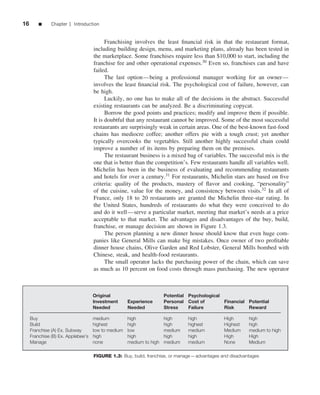 16       ■     Chapter 1 Introduction


                                          Franchising involves the least ﬁnancial risk in that the restaurant format,
                                    including building design, menu, and marketing plans, already has been tested in
                                    the marketplace. Some franchises require less than $10,000 to start, including the
                                    franchise fee and other operational expenses.30 Even so, franchises can and have
                                    failed.
                                          The last option—being a professional manager working for an owner—
                                    involves the least ﬁnancial risk. The psychological cost of failure, however, can
                                    be high.
                                          Luckily, no one has to make all of the decisions in the abstract. Successful
                                    existing restaurants can be analyzed. Be a discriminating copycat.
                                          Borrow the good points and practices; modify and improve them if possible.
                                    It is doubtful that any restaurant cannot be improved. Some of the most successful
                                    restaurants are surprisingly weak in certain areas. One of the best-known fast-food
                                    chains has mediocre coffee; another offers pie with a tough crust; yet another
                                    typically overcooks the vegetables. Still another highly successful chain could
                                    improve a number of its items by preparing them on the premises.
                                          The restaurant business is a mixed bag of variables. The successful mix is the
                                    one that is better than the competition’s. Few restaurants handle all variables well.
                                    Michelin has been in the business of evaluating and recommending restaurants
                                    and hotels for over a century.31 For restaurants, Michelin stars are based on ﬁve
                                    criteria: quality of the products, mastery of ﬂavor and cooking, “personality”
                                    of the cuisine, value for the money, and consistency between visits.32 In all of
                                    France, only 18 to 20 restaurants are granted the Michelin three-star rating. In
                                    the United States, hundreds of restaurants do what they were conceived to do
                                    and do it well—serve a particular market, meeting that market’s needs at a price
                                    acceptable to that market. The advantages and disadvantages of the buy, build,
                                    franchise, or manage decision are shown in Figure 1.3.
                                          The person planning a new dinner house should know that even huge com-
                                    panies like General Mills can make big mistakes. Once owner of two proﬁtable
                                    dinner house chains, Olive Garden and Red Lobster, General Mills bombed with
                                    Chinese, steak, and health-food restaurants.
                                          The small operator lacks the purchasing power of the chain, which can save
                                    as much as 10 percent on food costs through mass purchasing. The new operator



                                    Original                         Potential Psychological
                                    Investment      Experience       Personal Cost of        Financial Potential
                                    Needed          Needed           Stress    Failure       Risk      Reward

     Buy                            medium          high             high      high          High       high
     Build                          highest         high             high      highest       Highest    high
     Franchise (A) Ex. Subway       low to medium   low              medium    medium        Medium     medium to high
     Franchise (B) Ex. Applebee’s   high            high             high      high          High       High
     Manage                         none            medium to high   medium    medium        None       Medium

                                    FIGURE 1.3: Buy, build, franchise, or manage—advantages and disadvantages
 