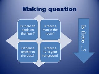 Making question

Is there an   Is there a




                             Is there ...?
  apple on    man in the
 the floor?     room?



Is there a      Is there a
teacher in      TV in your
the class?    livingroom?
 