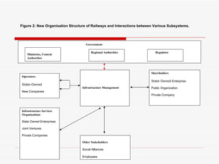 Government Regional Authorities Ministries, Central Authorities Regulator Operators State-Owned New Companies Infrastructure Management Shareholders State Owned  Enterprise Public Organization Private Company Infrastructure Services Organizations State Owned Enterprises Joint Ventures Private Companies Other Stakeholders Social Alliances Employees Figure 2: New Organisation Structure of Railways and Interactions between Various Subsystems. Source: Adapted from Profillidis (2001): Separation of Railway Infrastructure and Operations. 
