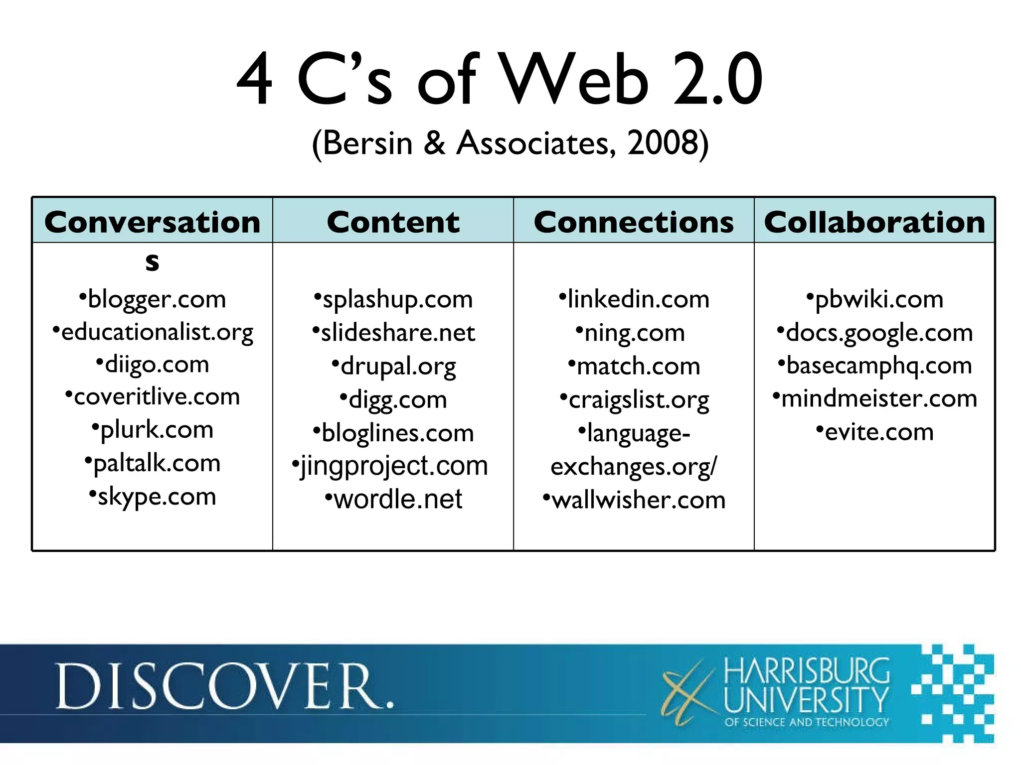 4 C’s of Web 2.0  (Bersin & Associates, 2008) Conversations Content Connections Collaboration blogger.com educationalist.org diigo.com coveritlive.com plurk.com paltalk.com skype.com splashup.com slideshare.net drupal.org digg.com bloglines.com jingproject.com   wordle.net linkedin.com ning.com  match.com craigslist.org language-exchanges.org/ wallwisher.com pbwiki.com docs.google.com basecamphq.com mindmeister.com evite.com 