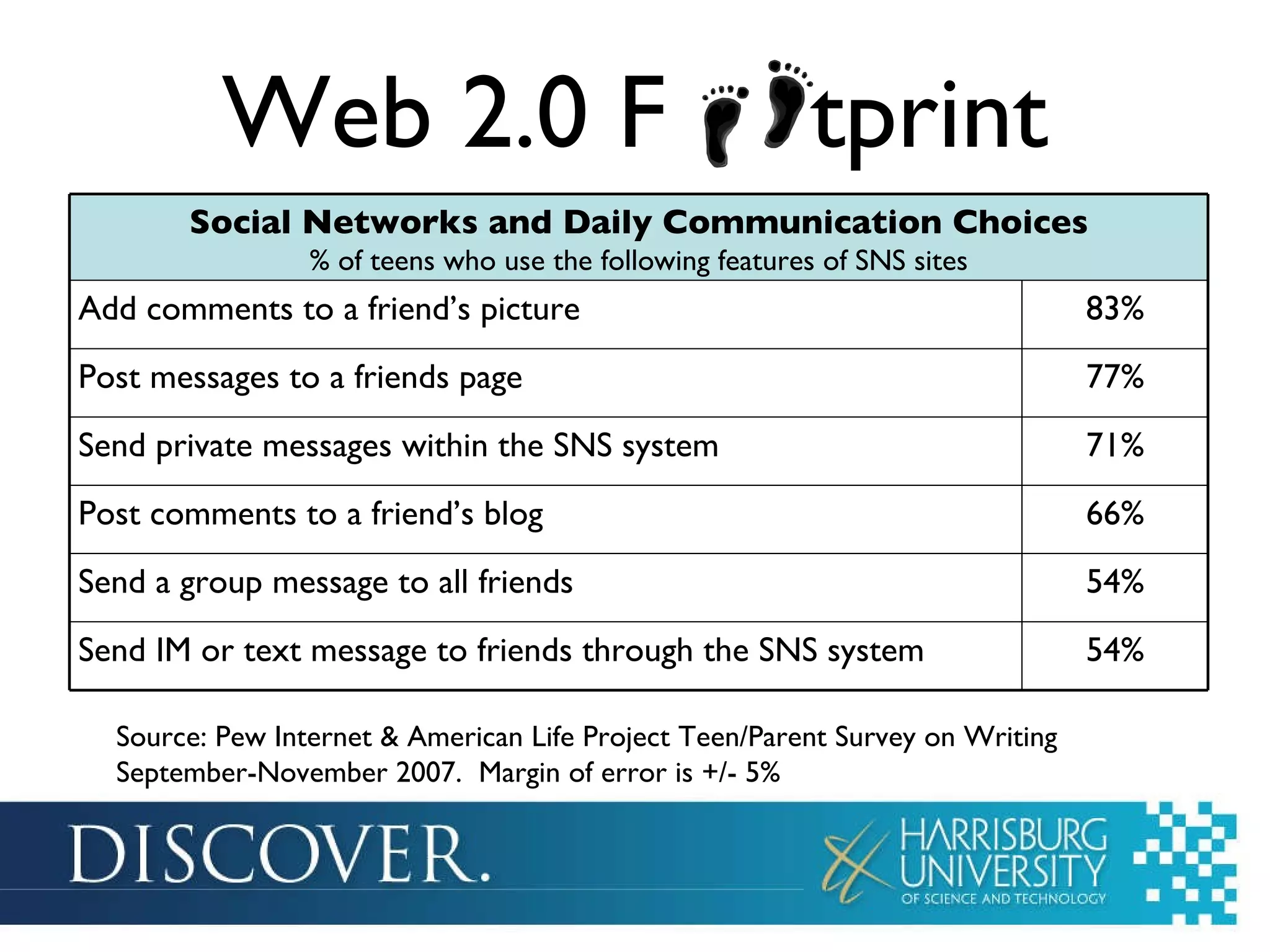 Web 2.0 F  tprint Source: Pew Internet & American Life Project Teen/Parent Survey on Writing September-November 2007.  Margin of error is +/- 5% Social Networks and Daily Communication Choices % of teens who use the following features of SNS sites Add comments to a friend’s picture 83% Post messages to a friends page 77% Send private messages within the SNS system 71% Post comments to a friend’s blog 66% Send a group message to all friends 54% Send IM or text message to friends through the SNS system 54% 