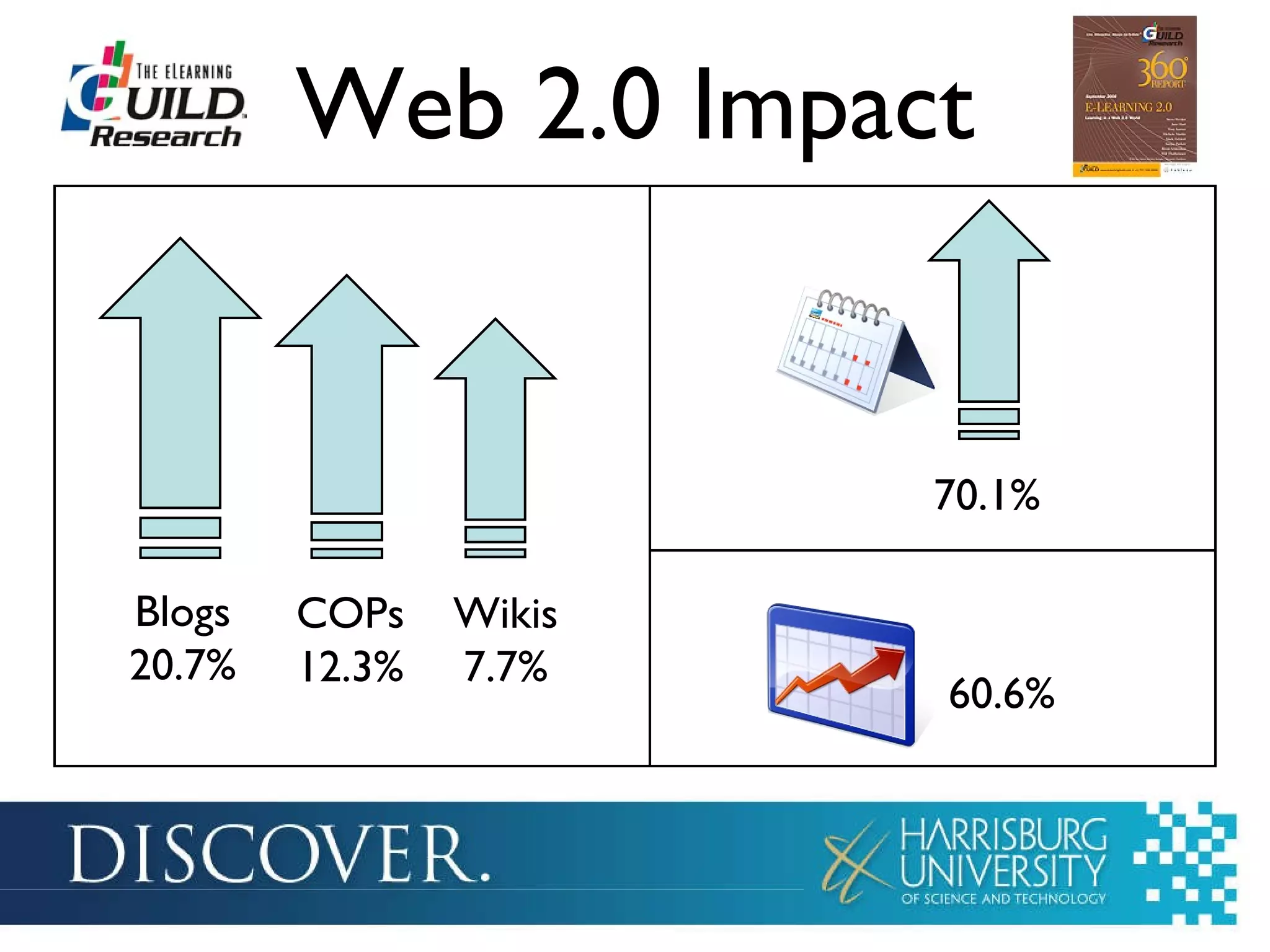 Web 2.0 Impact Blogs 20.7% Wikis 7.7% COPs 12.3% 70.1% 60.6% 