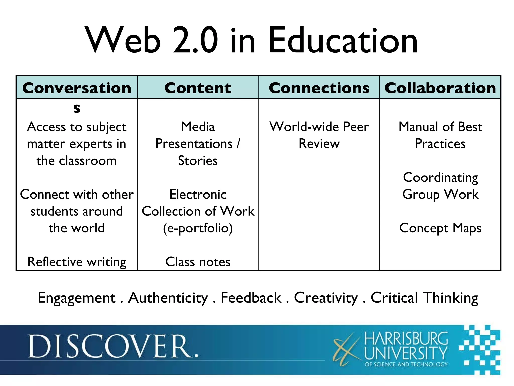 Web 2.0 in Education  Engagement . Authenticity . Feedback . Creativity . Critical Thinking Conversations Content Connections Collaboration Access to subject matter experts in the classroom Connect with other students around the world Reflective writing Media Presentations / Stories Electronic Collection of Work (e-portfolio) Class notes World-wide Peer Review Manual of Best Practices Coordinating Group Work Concept Maps 