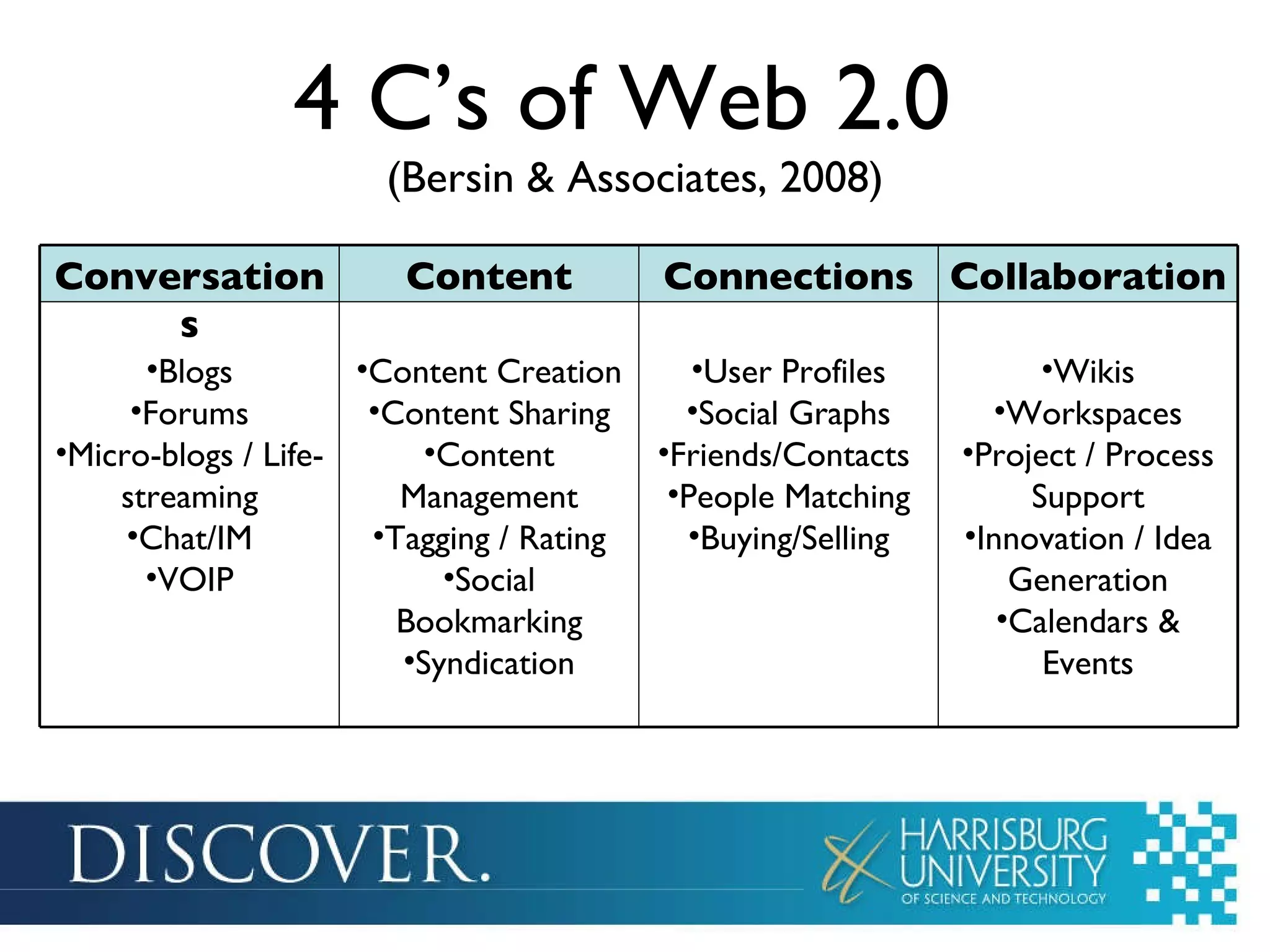 4 C’s of Web 2.0  (Bersin & Associates, 2008) Conversations Content Connections Collaboration Blogs Forums Micro-blogs / Life-streaming Chat/IM VOIP Content Creation Content Sharing Content Management Tagging / Rating Social Bookmarking Syndication User Profiles Social Graphs Friends/Contacts  People Matching Buying/Selling Wikis Workspaces Project / Process Support Innovation / Idea Generation Calendars & Events 