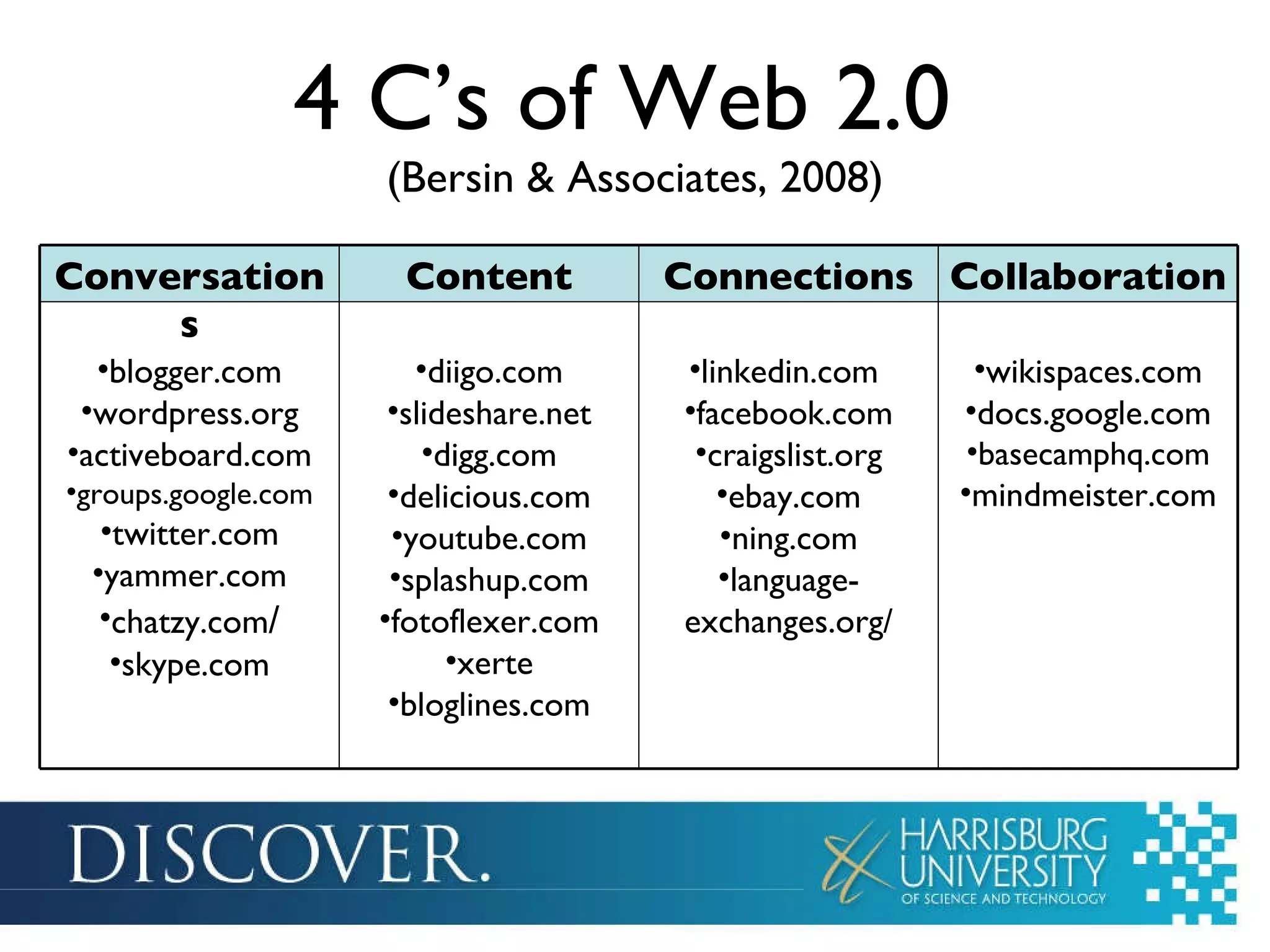 4 C’s of Web 2.0  (Bersin & Associates, 2008) Conversations Content Connections Collaboration blogger.com wordpress.org activeboard.com groups.google.com twitter.com yammer.com chatzy.com / skype.com diigo.com slideshare.net digg.com delicious.com youtube.com splashup.com fotoflexer.com xerte bloglines.com linkedin.com  facebook.com craigslist.org ebay.com ning.com language-exchanges.org/ wikispaces.com docs.google.com basecamphq.com mindmeister.com 