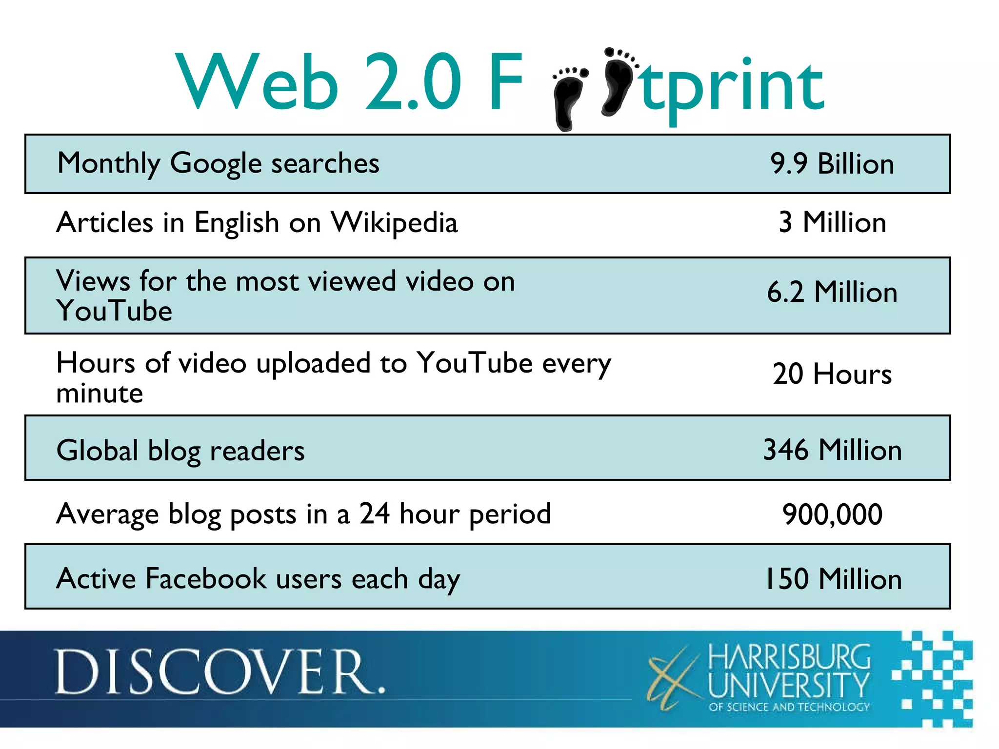 Web 2.0 F     tprint Monthly Google searches Articles in English on Wikipedia Views for the most viewed video on  YouTube Hours of video uploaded to YouTube every  minute Global blog readers Average blog posts in a 24 hour period Active Facebook users each day 9.9 Billion 3 Million 6.2 Million 20 Hours 346 Million 900,000 150 Million 