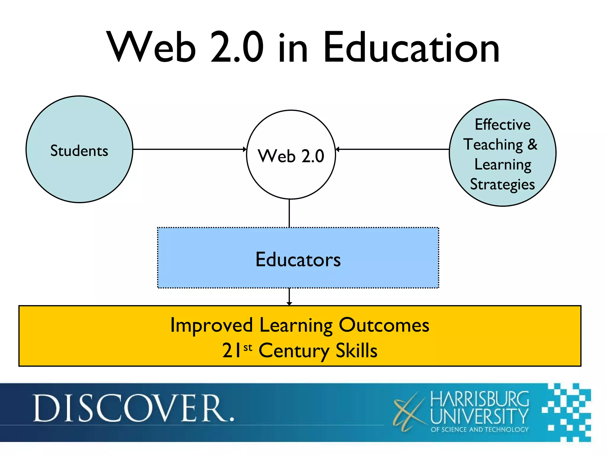 Web 2.0 in Education Students Web 2.0 Effective Teaching &  Learning Strategies Improved Learning Outcomes 21 st  Century Skills Educators 
