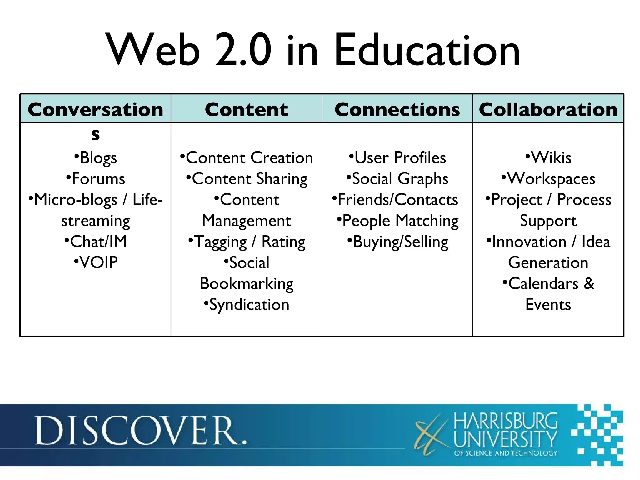 Web 2.0 in Education  Conversations Content Connections Collaboration Blogs Forums Micro-blogs / Life-streaming Chat/IM VOIP Content Creation Content Sharing Content Management Tagging / Rating Social Bookmarking Syndication User Profiles Social Graphs Friends/Contacts  People Matching Buying/Selling Wikis Workspaces Project / Process Support Innovation / Idea Generation Calendars & Events 