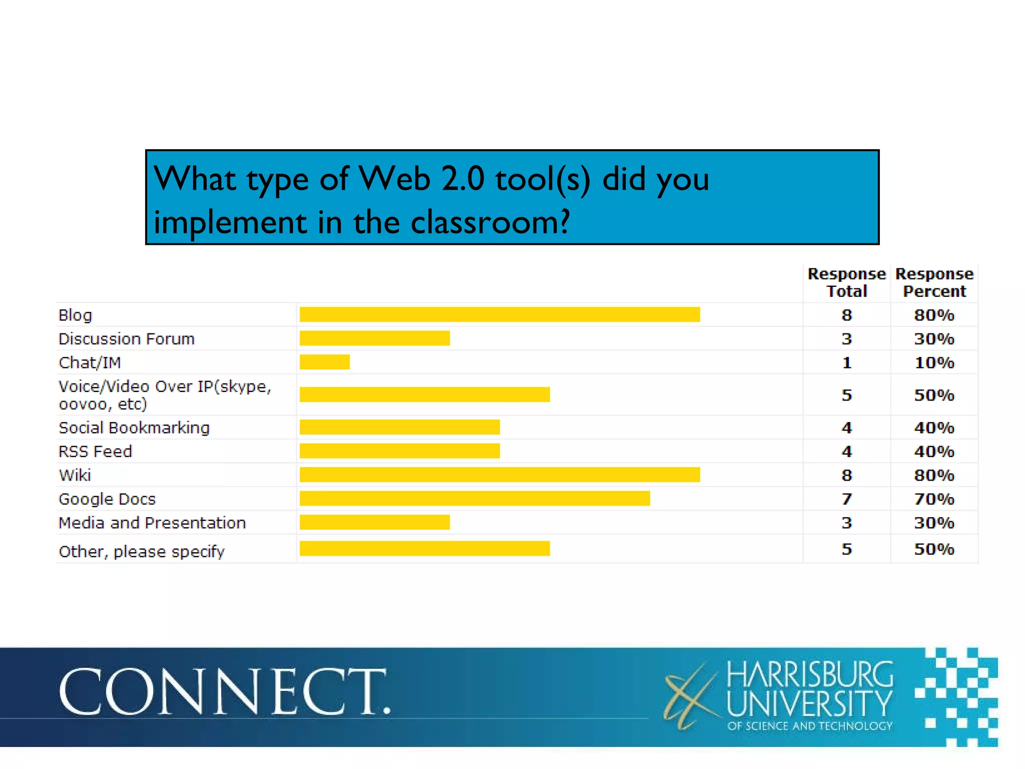 What type of Web 2.0 tool(s) did you implement in the classroom? 