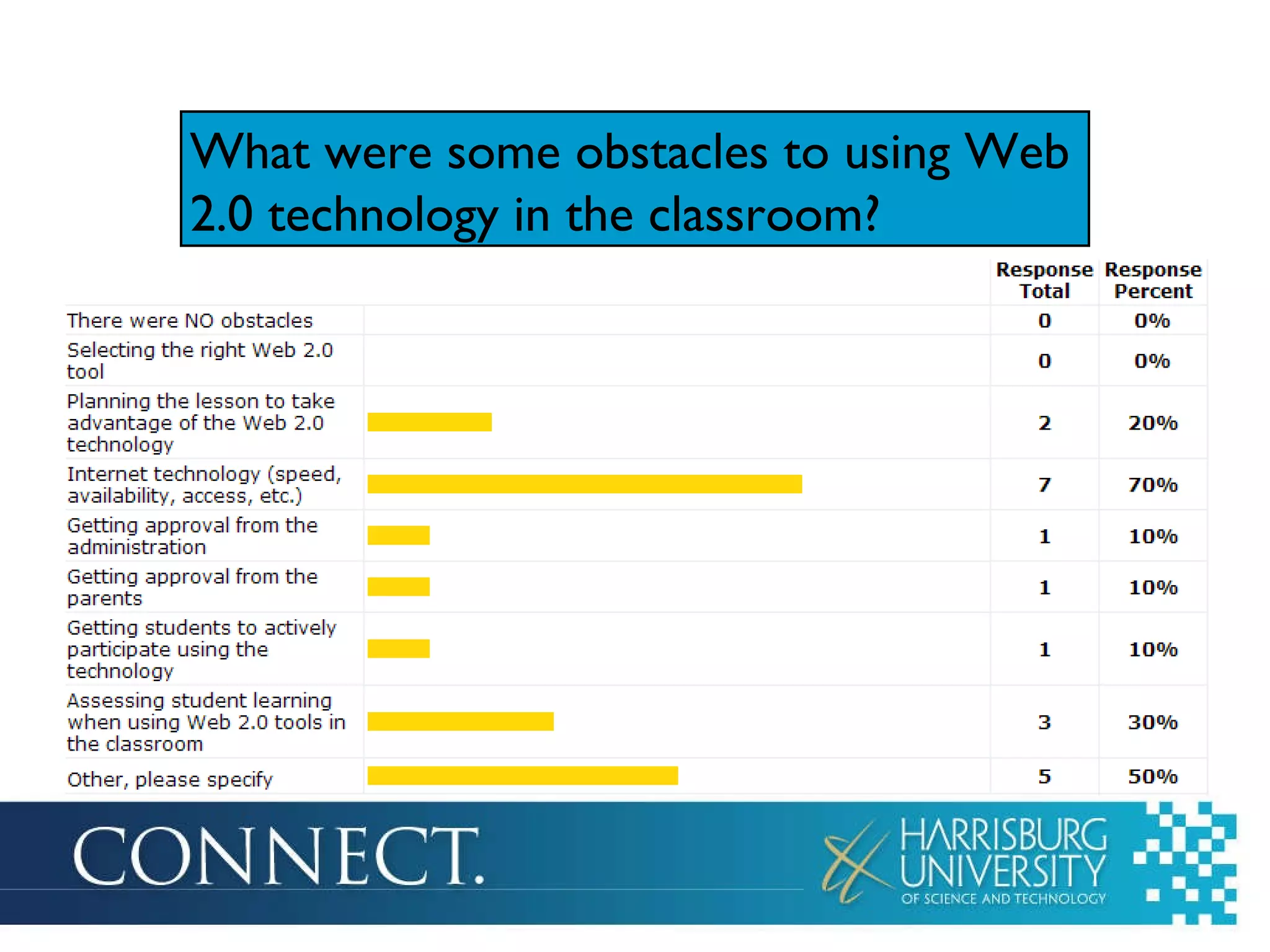 What were some obstacles to using Web 2.0 technology in the classroom? 