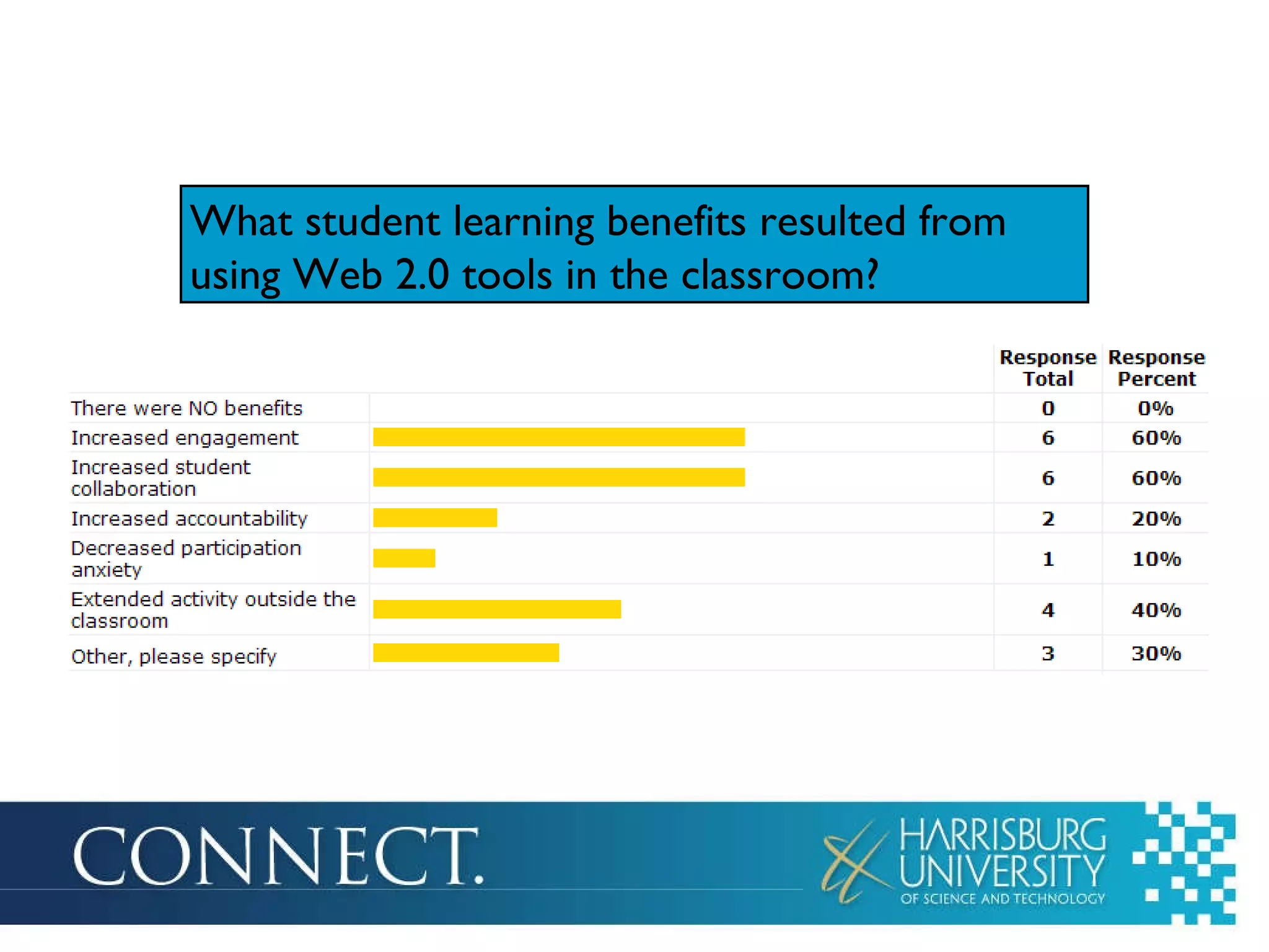 What student learning benefits resulted from using Web 2.0 tools in the classroom? 
