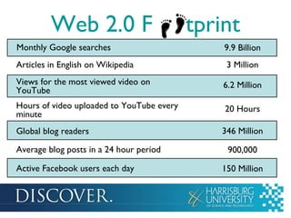 Web 2.0 F     tprint Monthly Google searches Articles in English on Wikipedia Views for the most viewed video on  YouTube Hours of video uploaded to YouTube every  minute Global blog readers Average blog posts in a 24 hour period Active Facebook users each day 9.9 Billion 3 Million 6.2 Million 20 Hours 346 Million 900,000 150 Million 