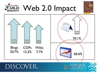 Web 2.0 Impact Blogs 20.7% Wikis 7.7% COPs 12.3% 70.1% 60.6% 