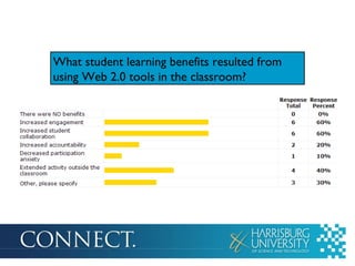 What student learning benefits resulted from using Web 2.0 tools in the classroom? 
