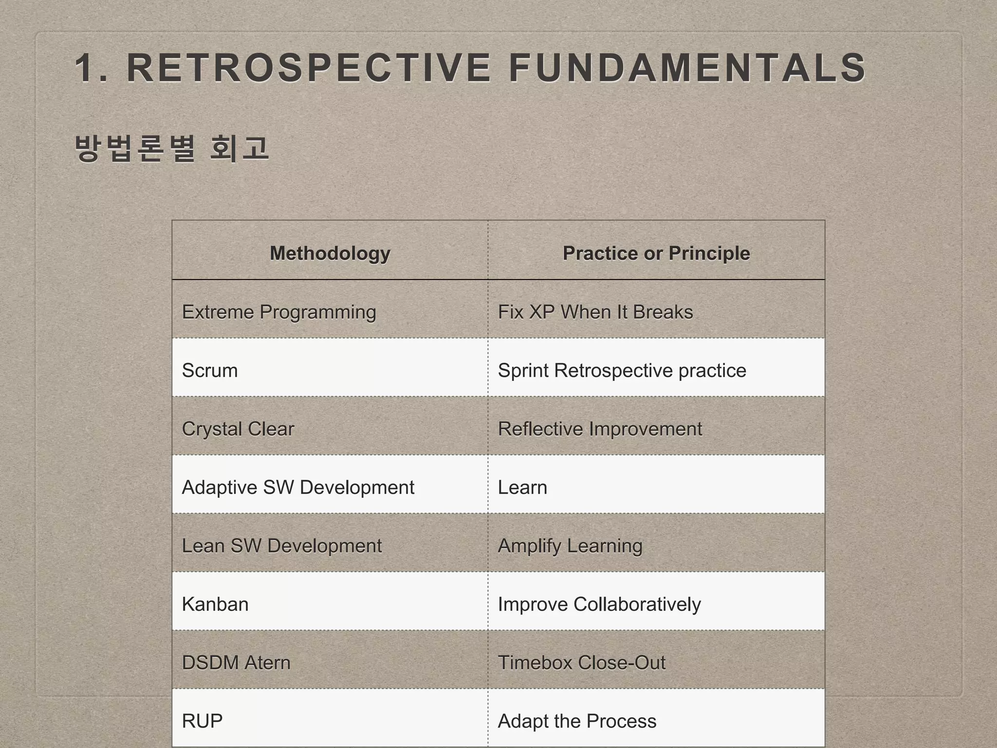 1. RETROSPECTIVE FUNDAMENTALS
방법론별 회고
Methodology Practice or Principle
Extreme Programming Fix XP When It Breaks
Scrum Sprint Retrospective practice
Crystal Clear Reflective Improvement
Adaptive SW Development Learn
Lean SW Development Amplify Learning
Kanban Improve Collaboratively
DSDM Atern Timebox Close-Out
RUP Adapt the Process
 