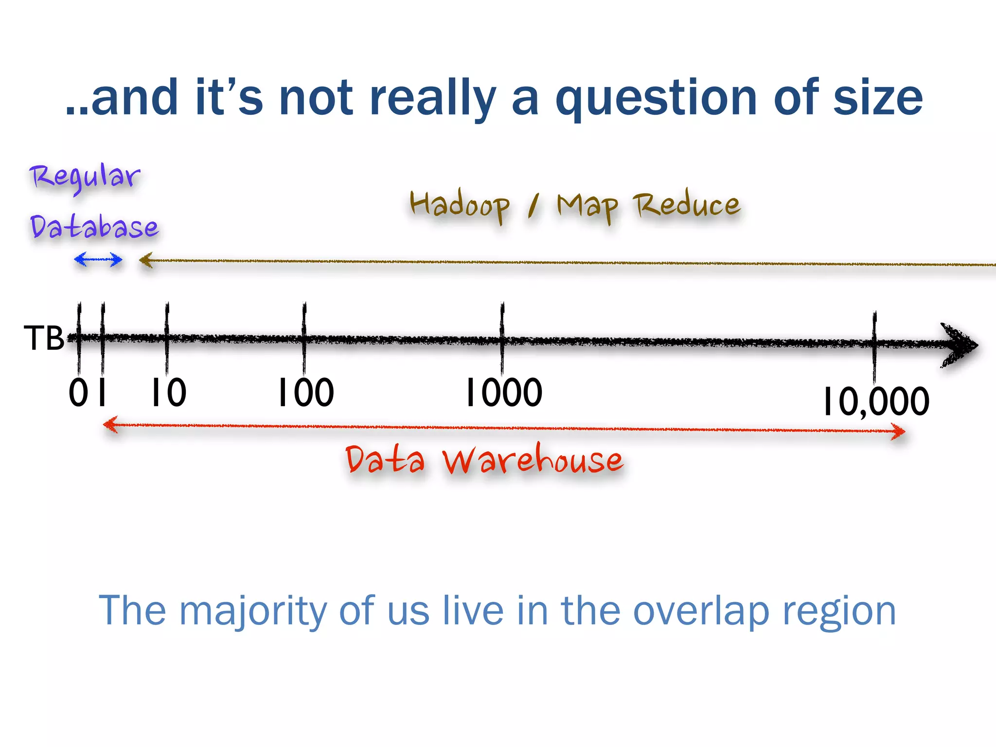 ..and it’s not really a question of size



TB
     0 1 10    100        1000                10,000




      The majority of us live in the overlap region
 