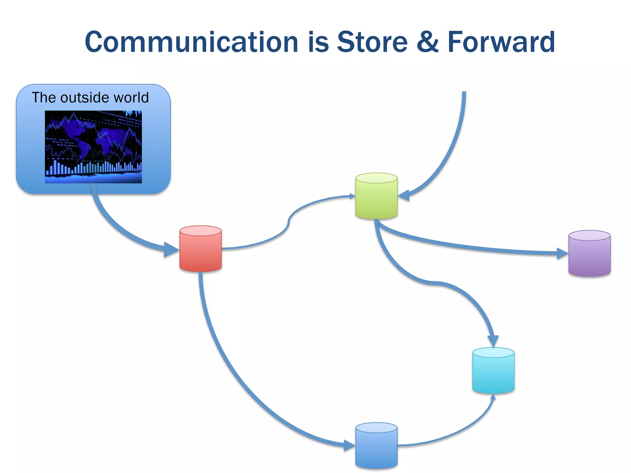 Communication is Store & Forward
The outside world
 