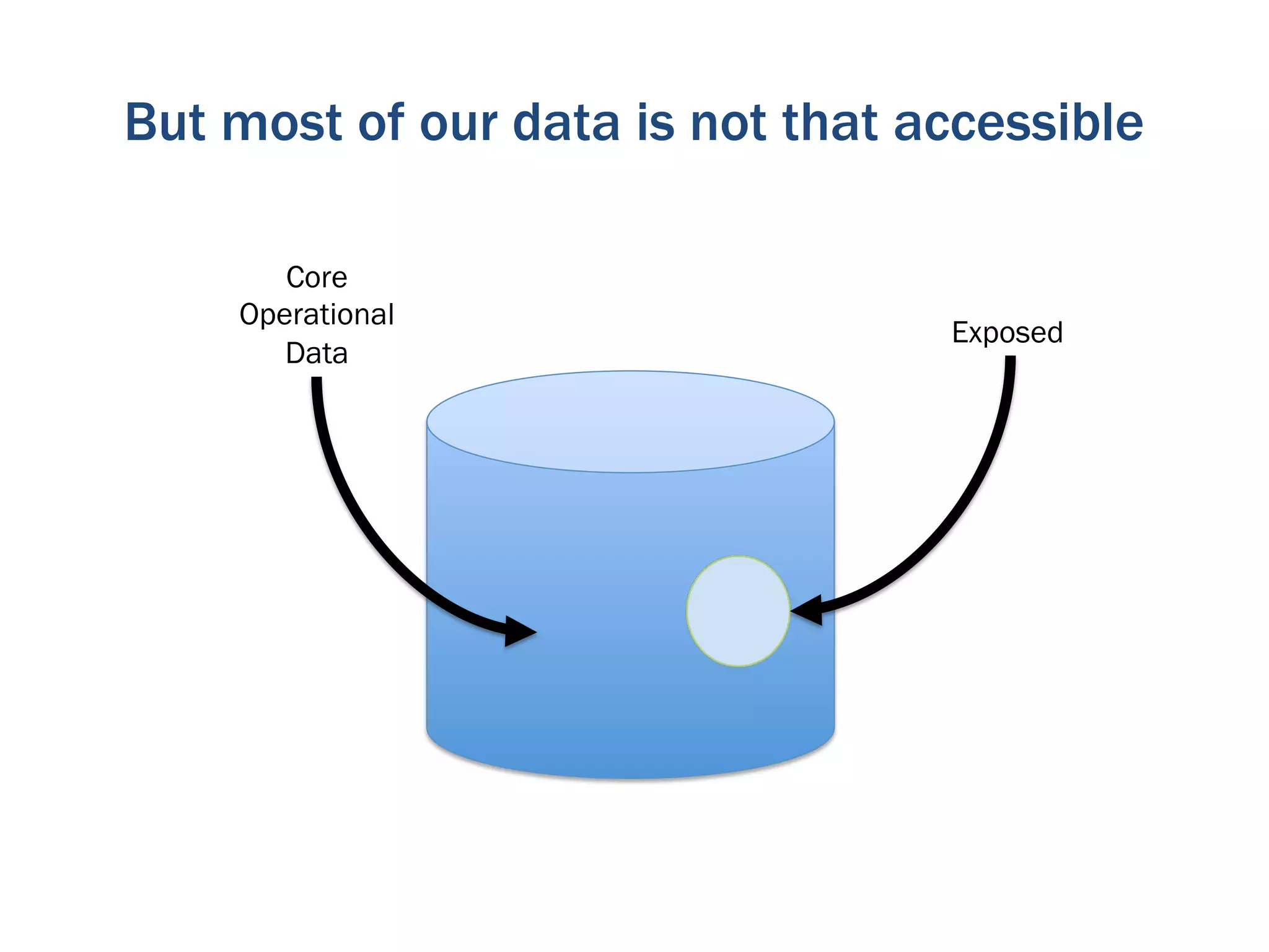 But most of our data is not that accessible

       Core
    Operational
                                  Exposed
       Data
 