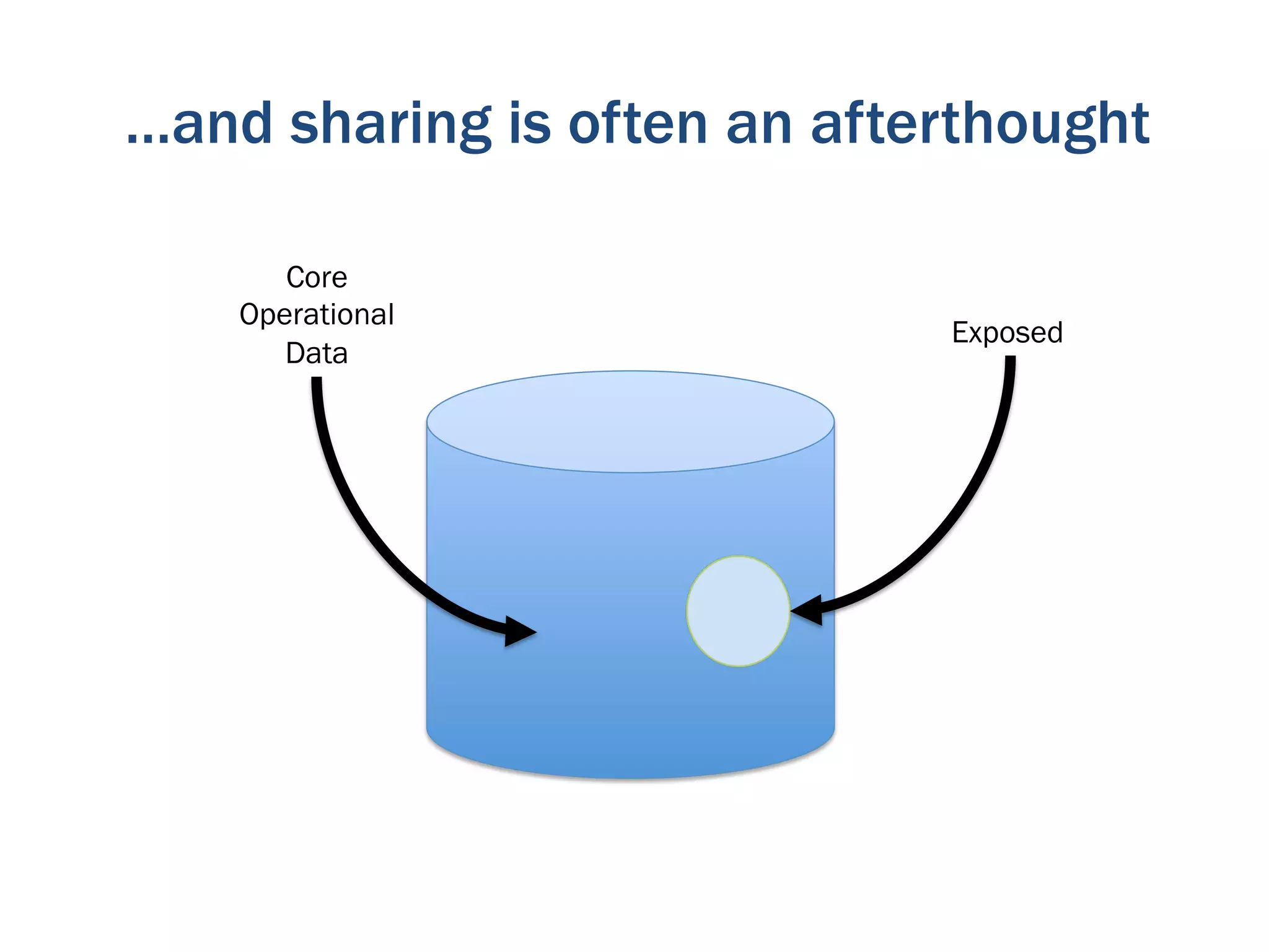 …and sharing is often an afterthought

       Core
    Operational
                             Exposed
       Data
 