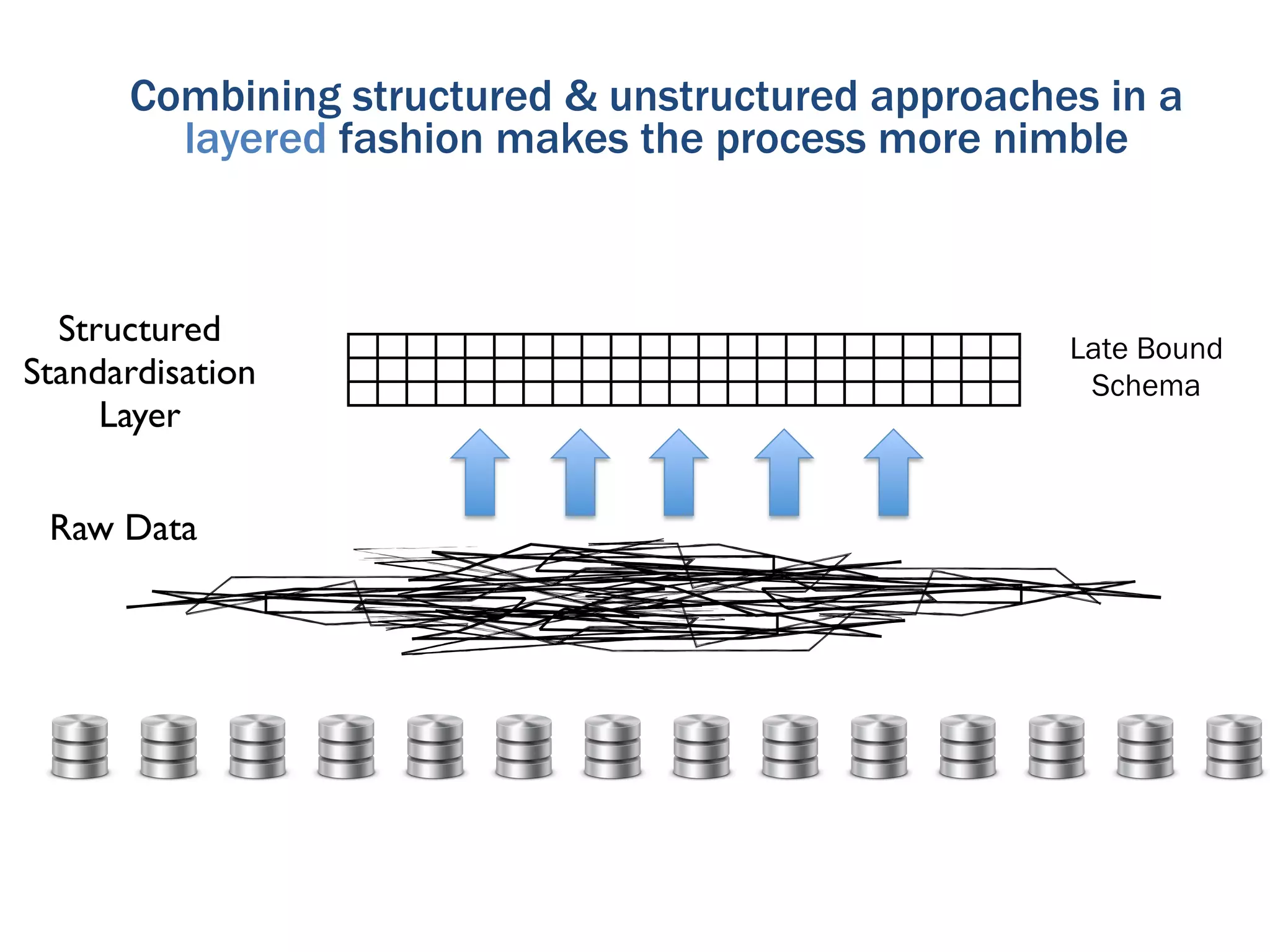 Combining structured & unstructured approaches in a
        layered fashion makes the process more nimble



  Structured                                       Late Bound
Standardisation                                     Schema
     Layer


 Raw Data
 