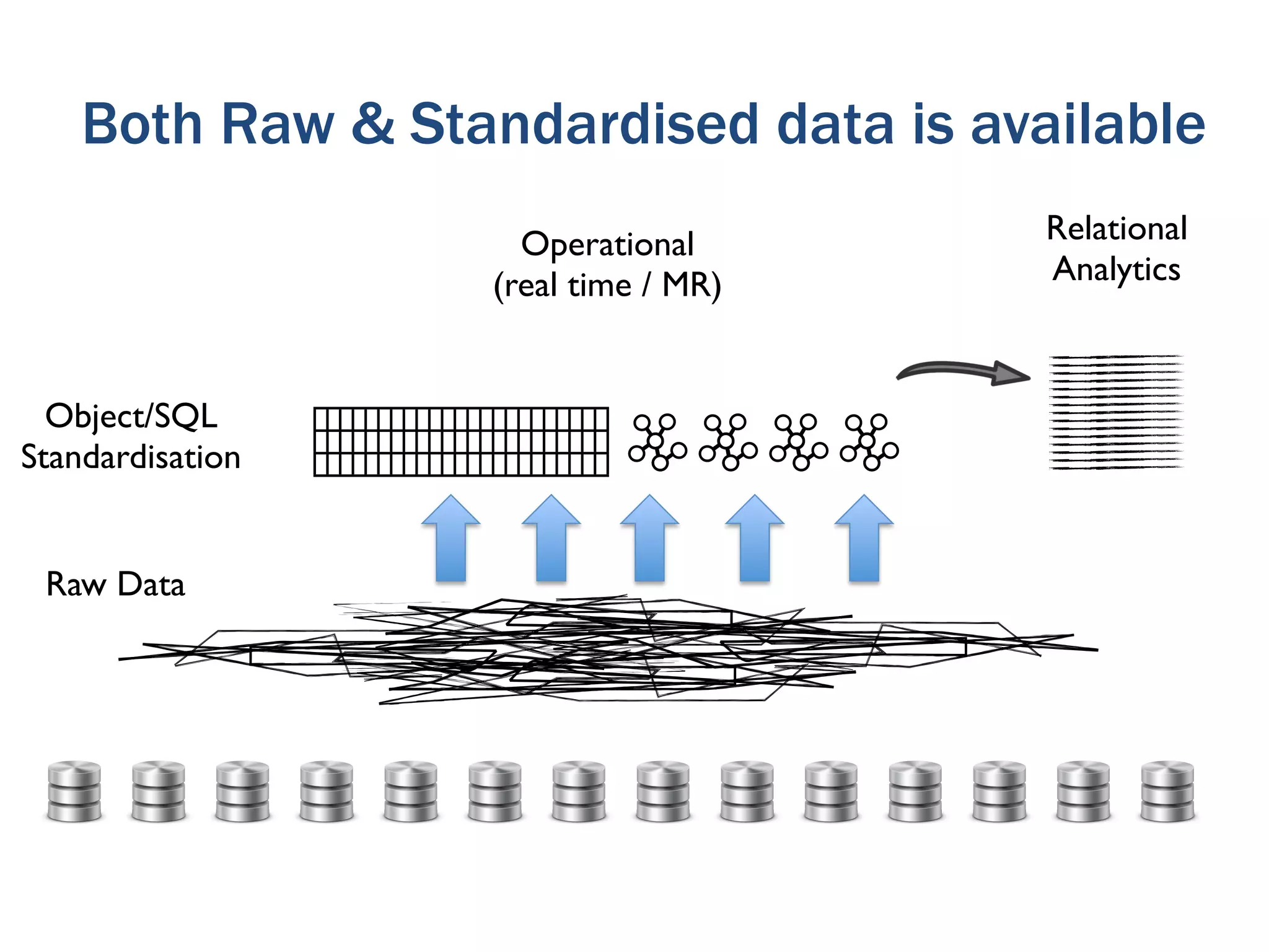 Both Raw & Standardised data is available
                    Operational        Relational
                  (real time / MR)     Analytics



  Object/SQL
Standardisation


 Raw Data
 