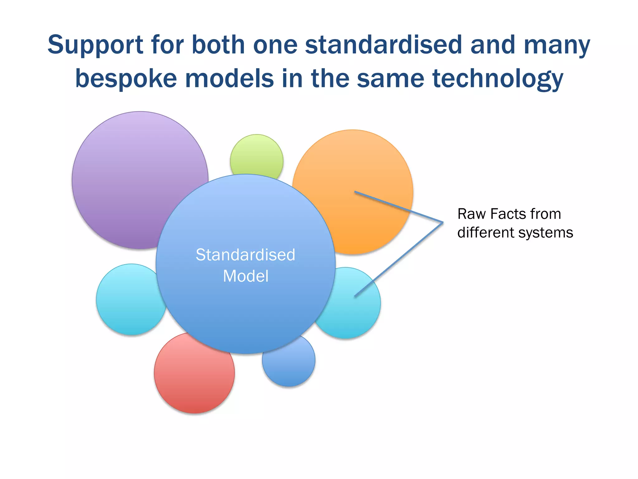 Support for both one standardised and many
  bespoke models in the same technology



                               Raw Facts from
                               different systems
           Standardised
              Model
 