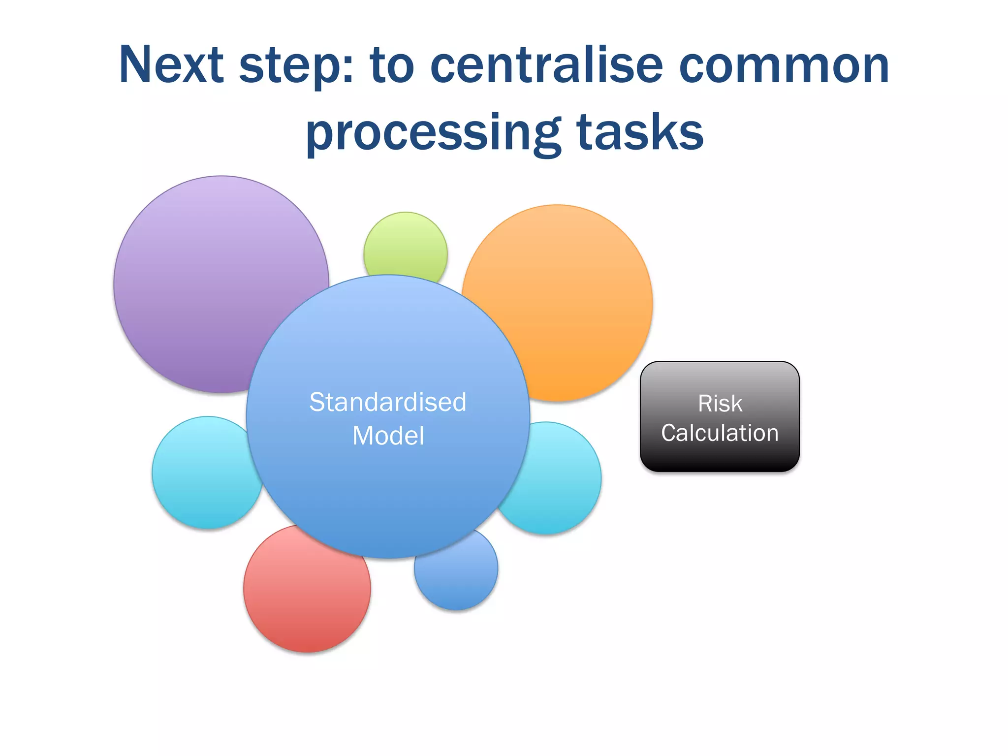 Next step: to centralise common
        processing tasks



       Standardised      Risk
          Model       Calculation
 
