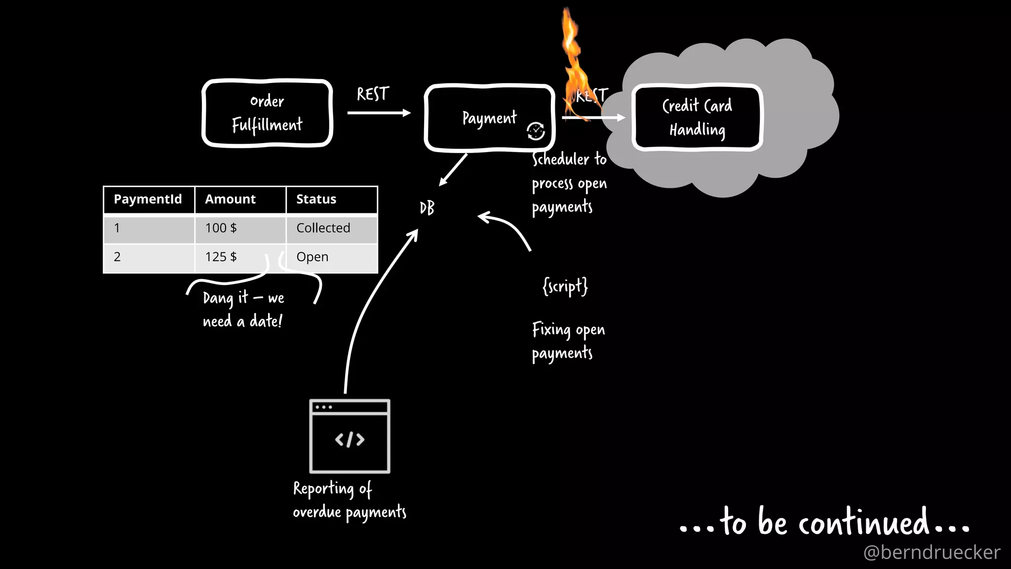 Credit Card
Handling
Payment
RESTOrder
Fulfillment
REST
DBPaymentId Amount Status
1 100 $ Collected
2 125 $ Open
Reporting of
overdue payments
{script}
Fixing open
payments
Scheduler to
process open
payments
Dang it – we
need a date!
…to be continued…@berndruecker
 