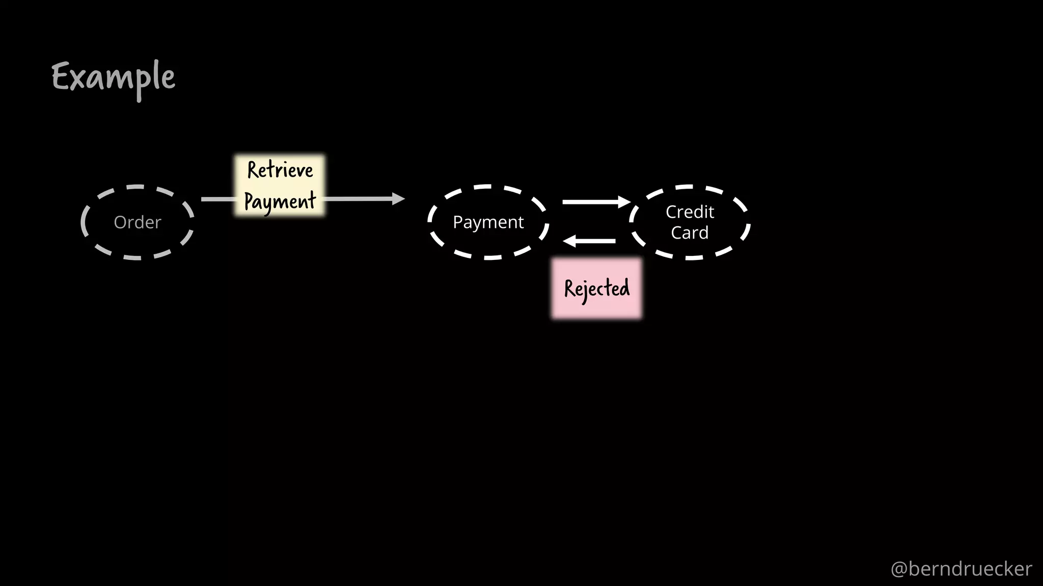 Example
Order Payment
Credit
Card
Retrieve
Payment
Rejected
@berndruecker
 