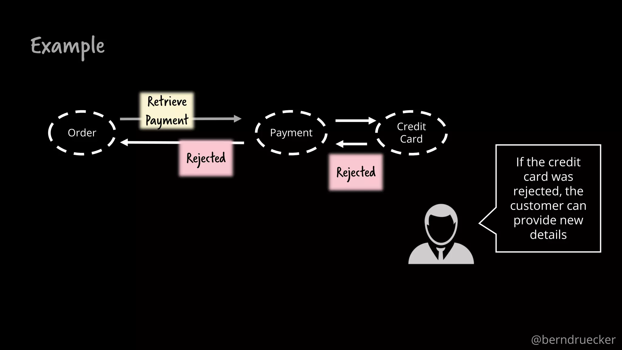 Example
Order Payment
If the credit
card was
rejected, the
customer can
provide new
details
Credit
Card
Retrieve
Payment
Rejected
Rejected
@berndruecker
 