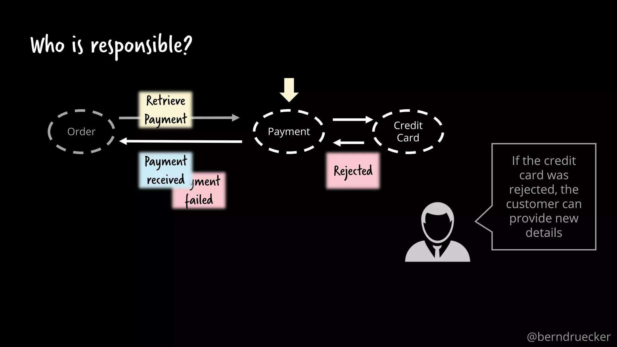 Payment
failed
Who is responsible?
Order Payment
If the credit
card was
rejected, the
customer can
provide new
details
Credit
Card
Retrieve
Payment
Rejected
Payment
received
@berndruecker
 