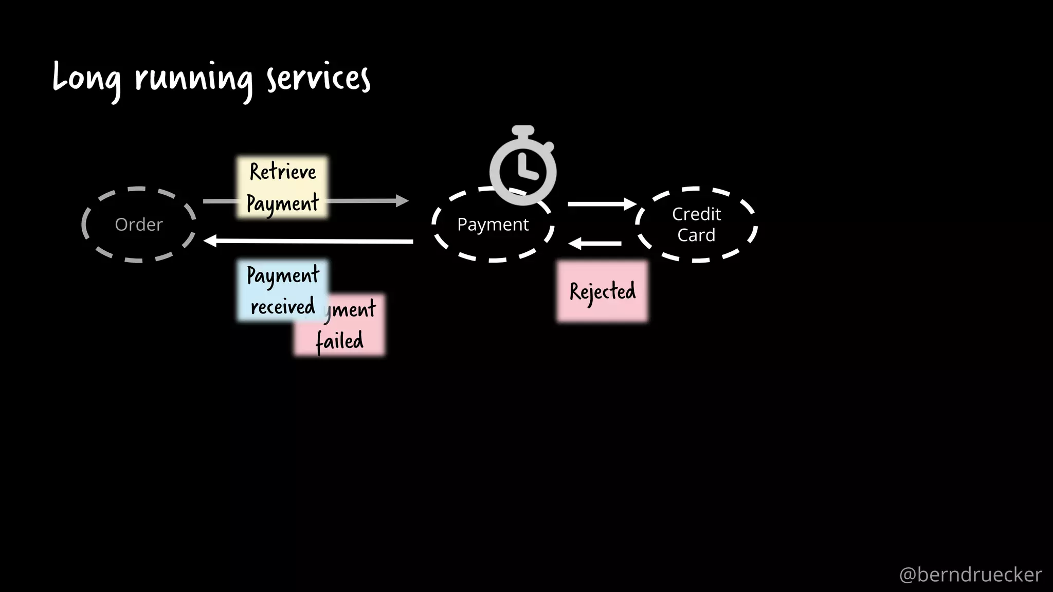 Payment
failed
Long running services
Order Payment
Credit
Card
Retrieve
Payment
Rejected
Payment
received
@berndruecker
 