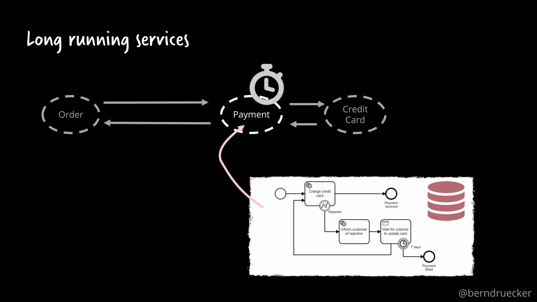 Long running services
Order Payment
Credit
Card
@berndruecker
 
