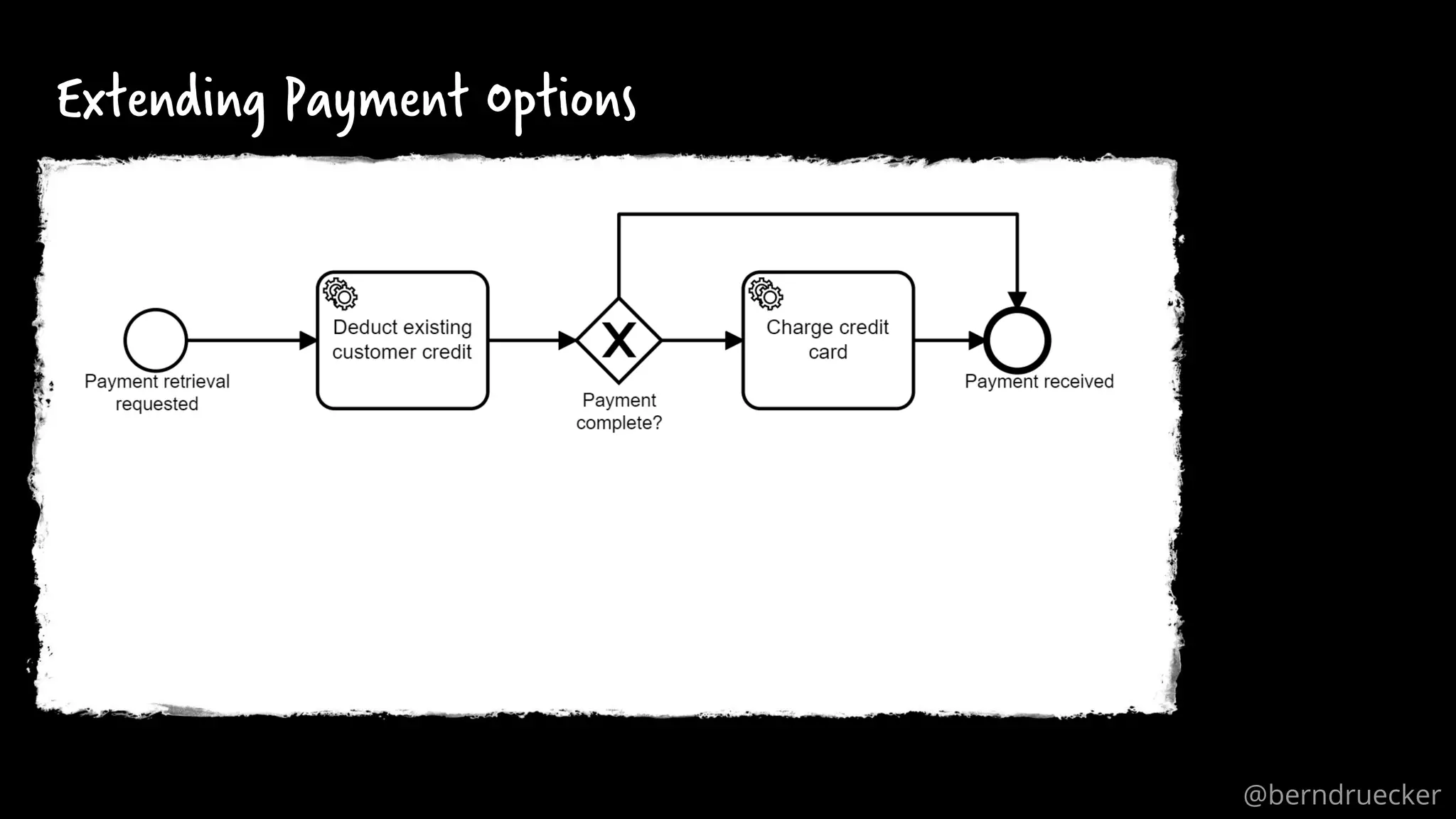 26
Extending Payment Options
@berndruecker
 