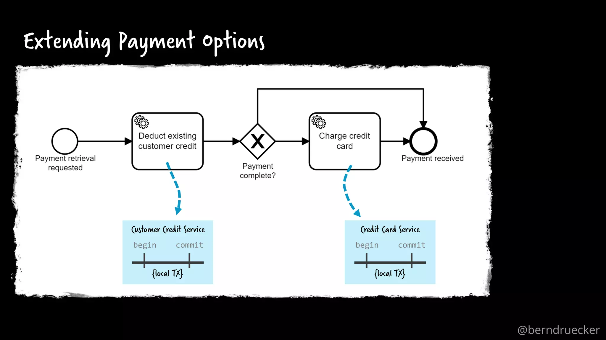 27
Extending Payment Options
begin commit
{local TX}
Customer Credit Service
begin commit
{local TX}
Credit Card Service
@berndruecker
 