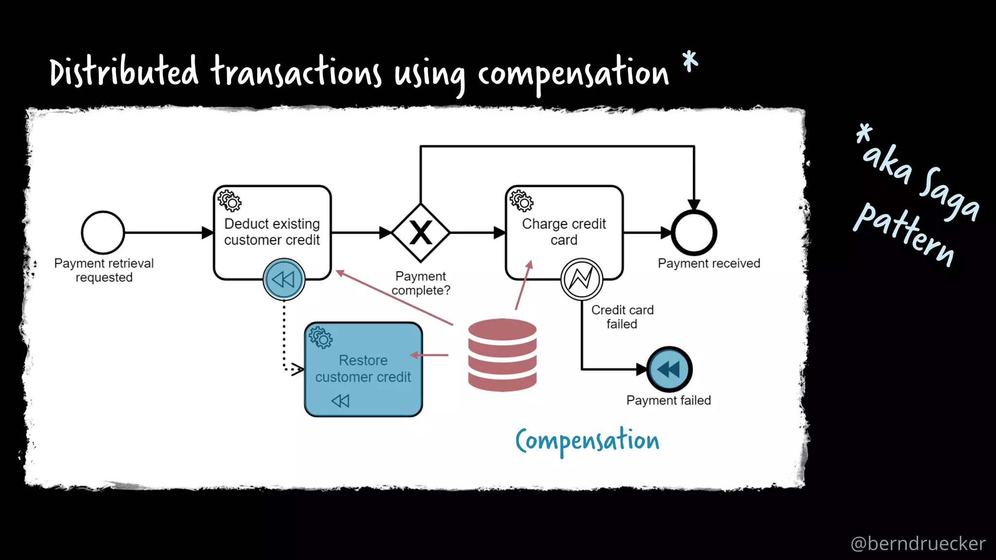 Distributed transactions using compensation *
Compensation
@berndruecker
 