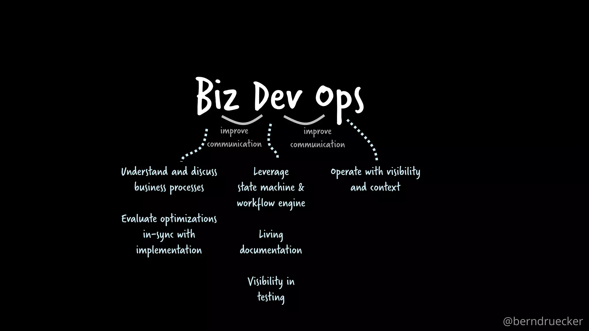Biz Dev
Leverage
state machine &
workflow engine
Living
documentation
Visibility in
testing
Operate with visibility
and context
Understand and discuss
business processes
Evaluate optimizations
in-sync with
implementation
improve
communication
improve
communication
Ops
@berndruecker
 