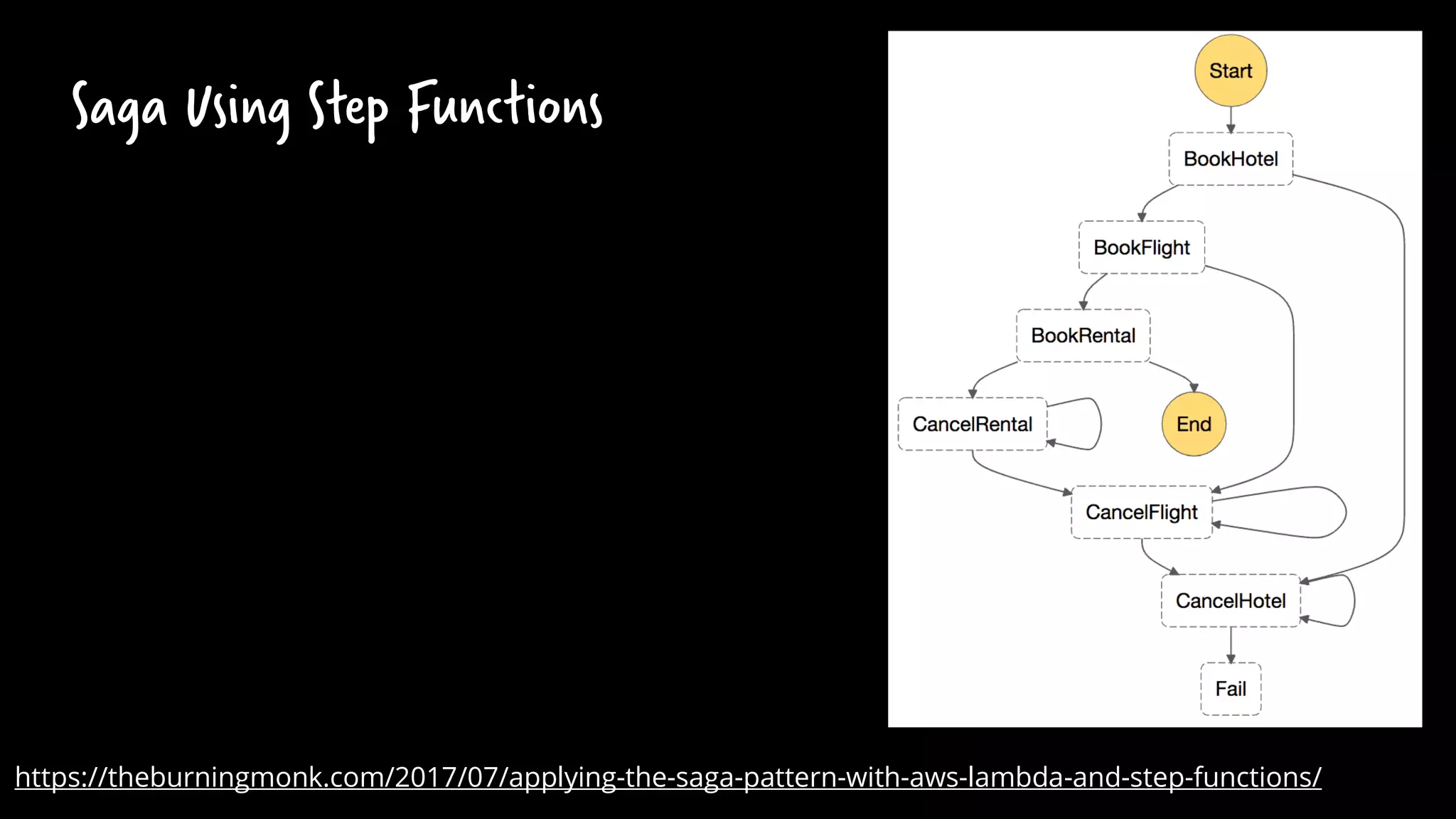 Saga Using Step Functions
https://theburningmonk.com/2017/07/applying-the-saga-pattern-with-aws-lambda-and-step-functions/
 